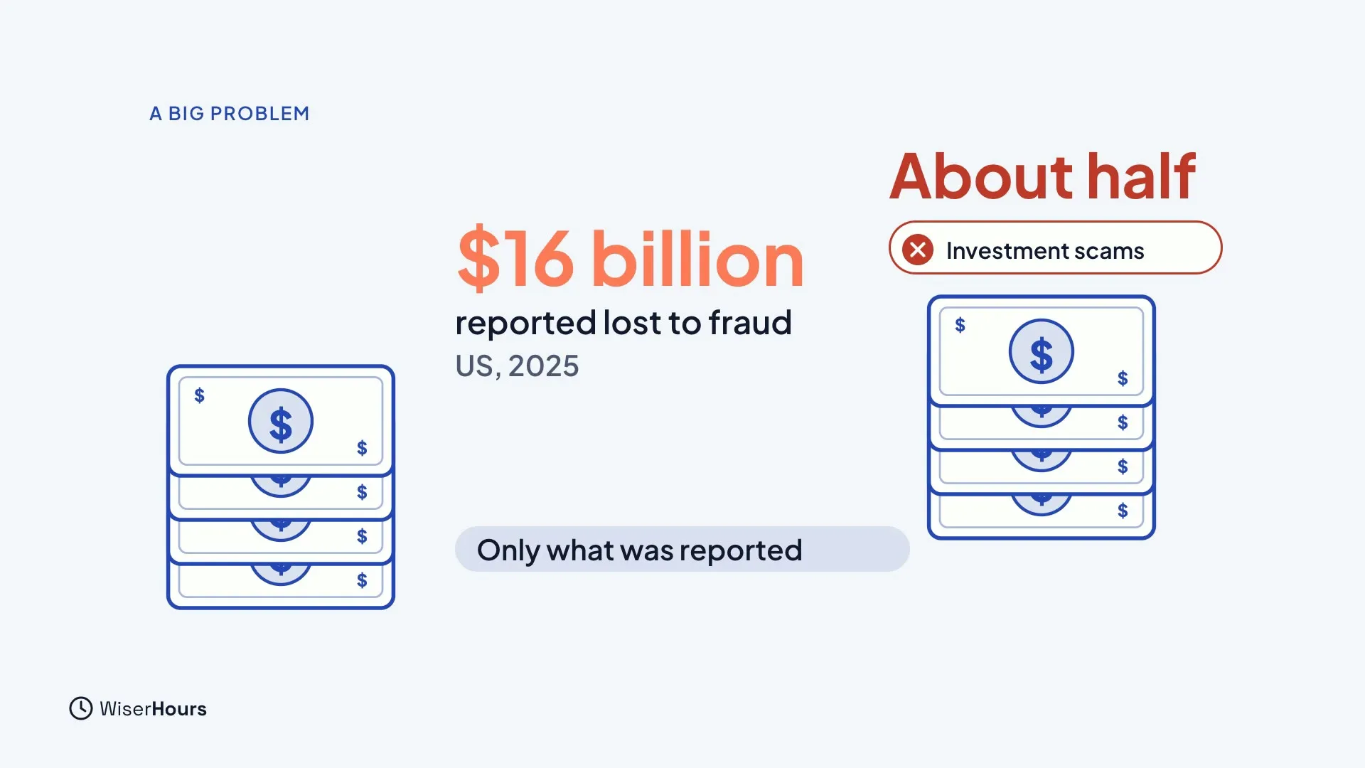 A stack of banknotes beside the words 16 billion dollars reported lost to fraud, US, 2025, and a smaller stack marked About half, Investment scams. A label says Only what was reported.