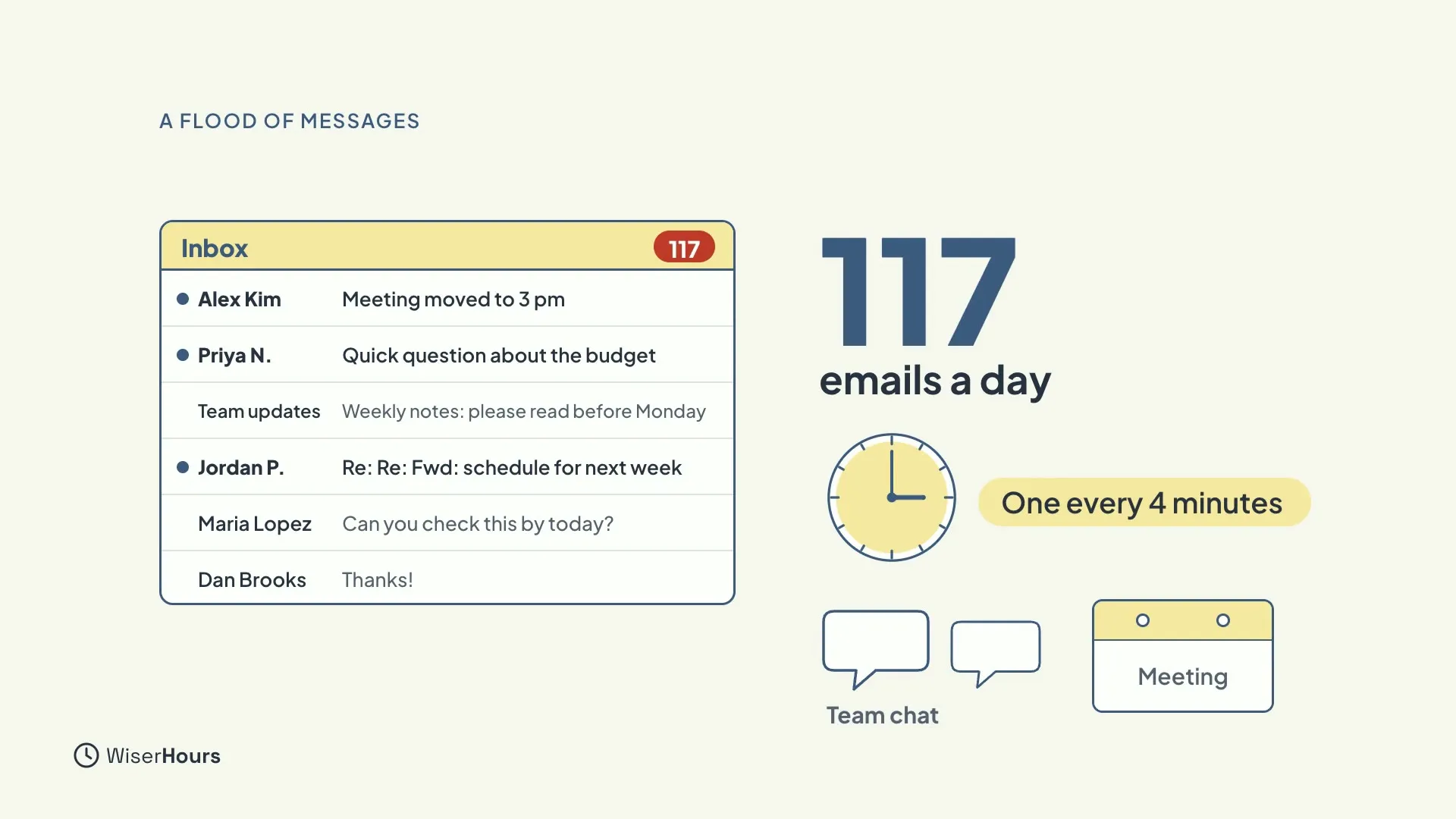 An inbox list with a red counter showing 117, next to the big number 117 and the words emails a day. A clock is labeled One every 4 minutes, and below it are two chat bubbles marked Team chat and a calendar block marked Meeting.
