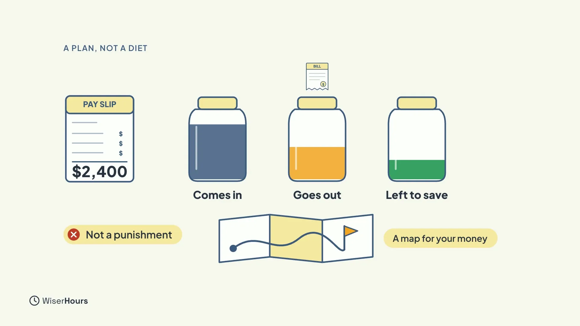 A pay slip showing $2,400 next to three jars labelled Comes in, Goes out and Left to save, with a bill above the middle jar. Below them a folded map with a flag, and the labels Not a punishment and A map for your money.