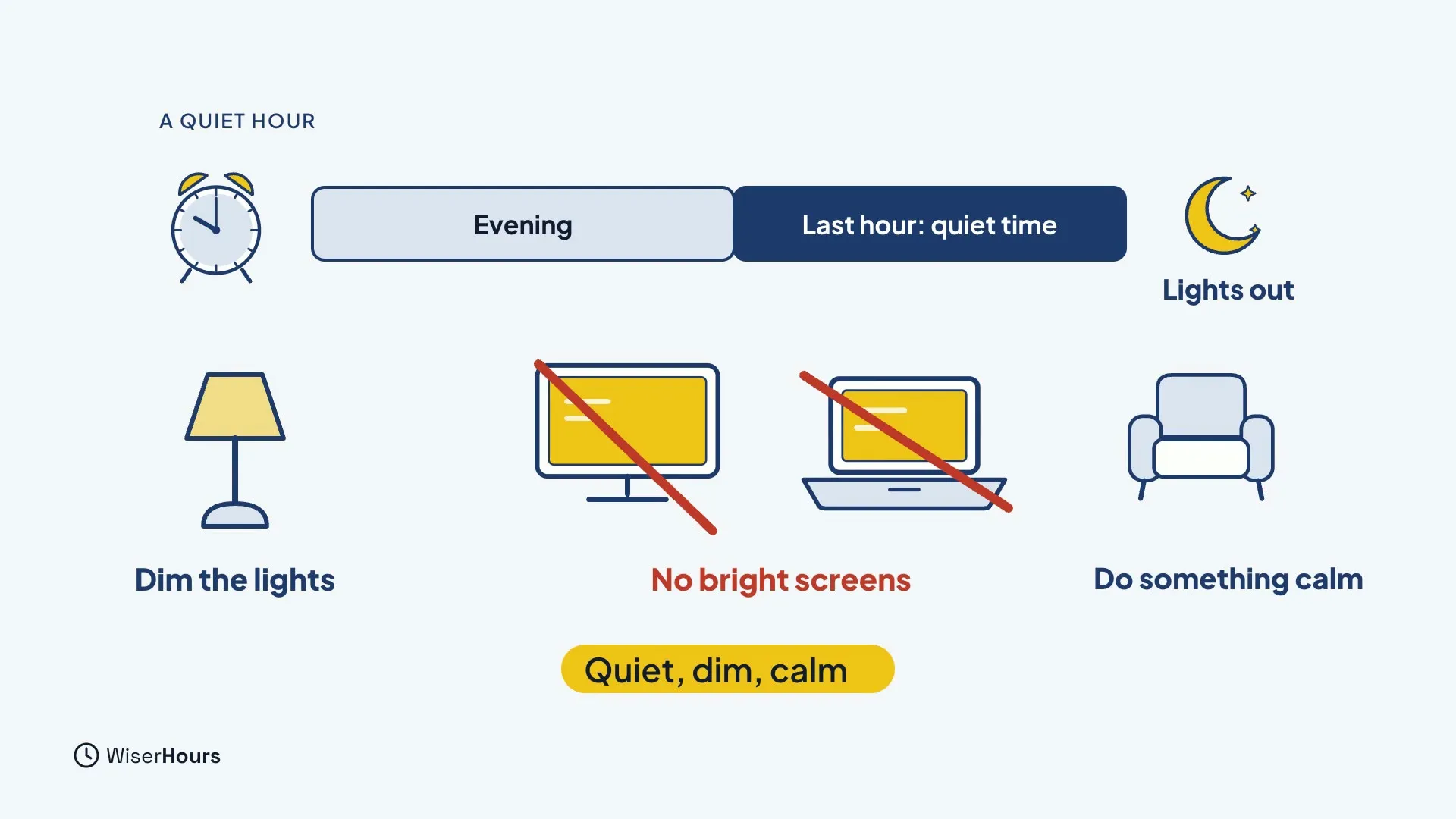A timeline with an Evening block followed by a navy block, Last hour: quiet time, then a moon marked Lights out. Below are a dim lamp labelled Dim the lights, a TV and laptop crossed out and labelled No bright screens, and an armchair labelled Do something calm.
