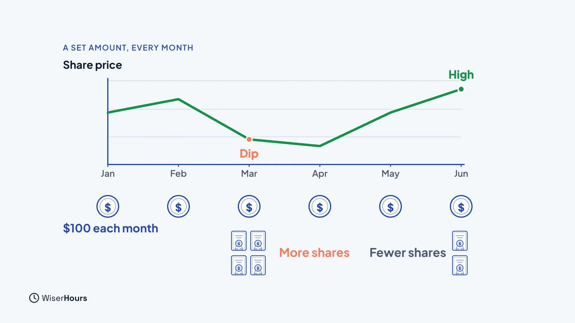 A share price line that rises, dips in March and rises again to a high in June. Under it, one coin a month is labeled 100 dollars each month, with more share icons at the dip and fewer when the price is high.