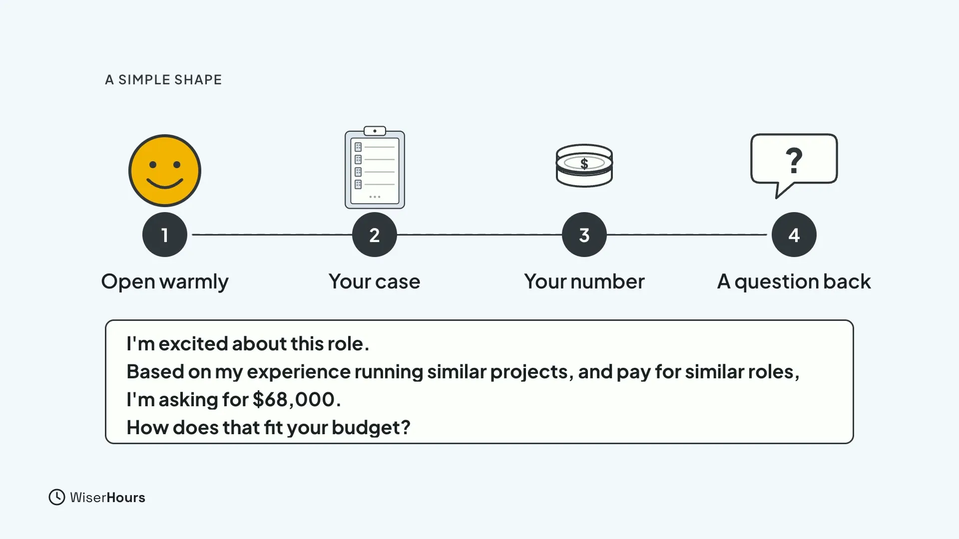 Four numbered steps: Open warmly, Your case, Your number and A question back. Below is the example script: I'm excited about this role. Based on my experience running similar projects, and pay for similar roles, I'm asking for $68,000. How does that fit your budget?