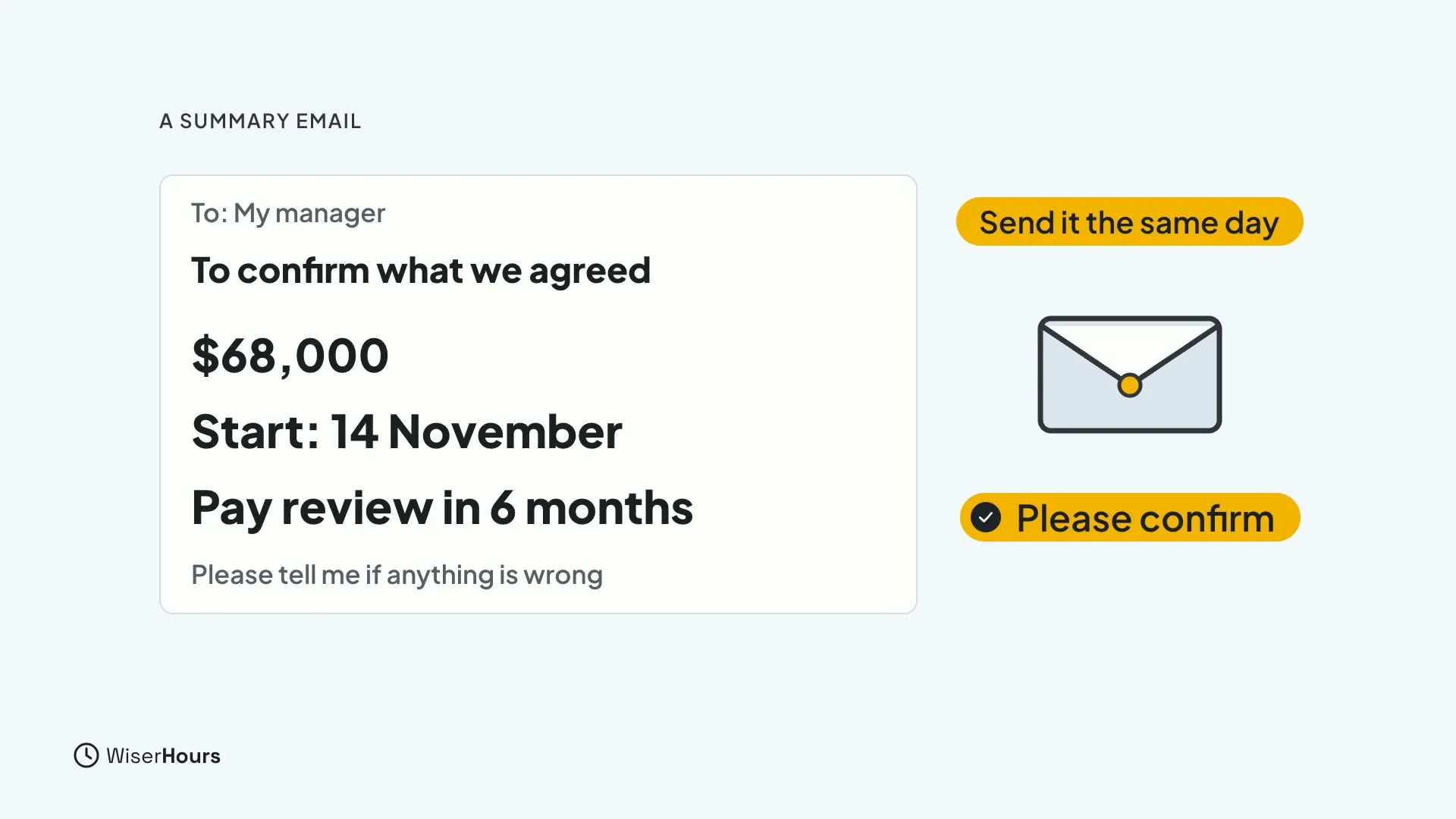An email to My manager titled To confirm what we agreed lists $68,000, Start 14 November and Pay review in 6 months, ending Please tell me if anything is wrong. Chips read Send it the same day and Please confirm, beside an envelope.