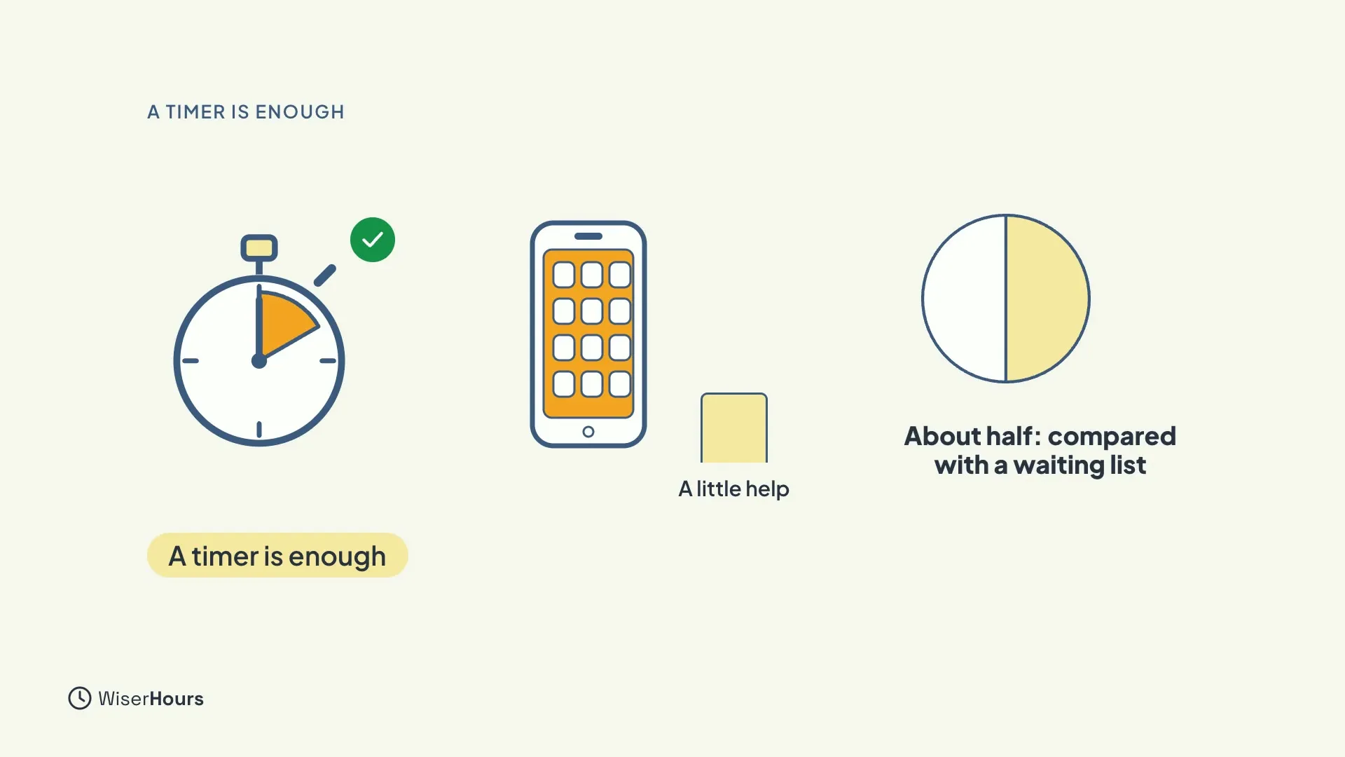 A stopwatch with a green check and the chip A timer is enough, a phone showing a grid of icons beside a small bar labelled A little help, and a half-filled circle labelled About half: compared with a waiting list.
