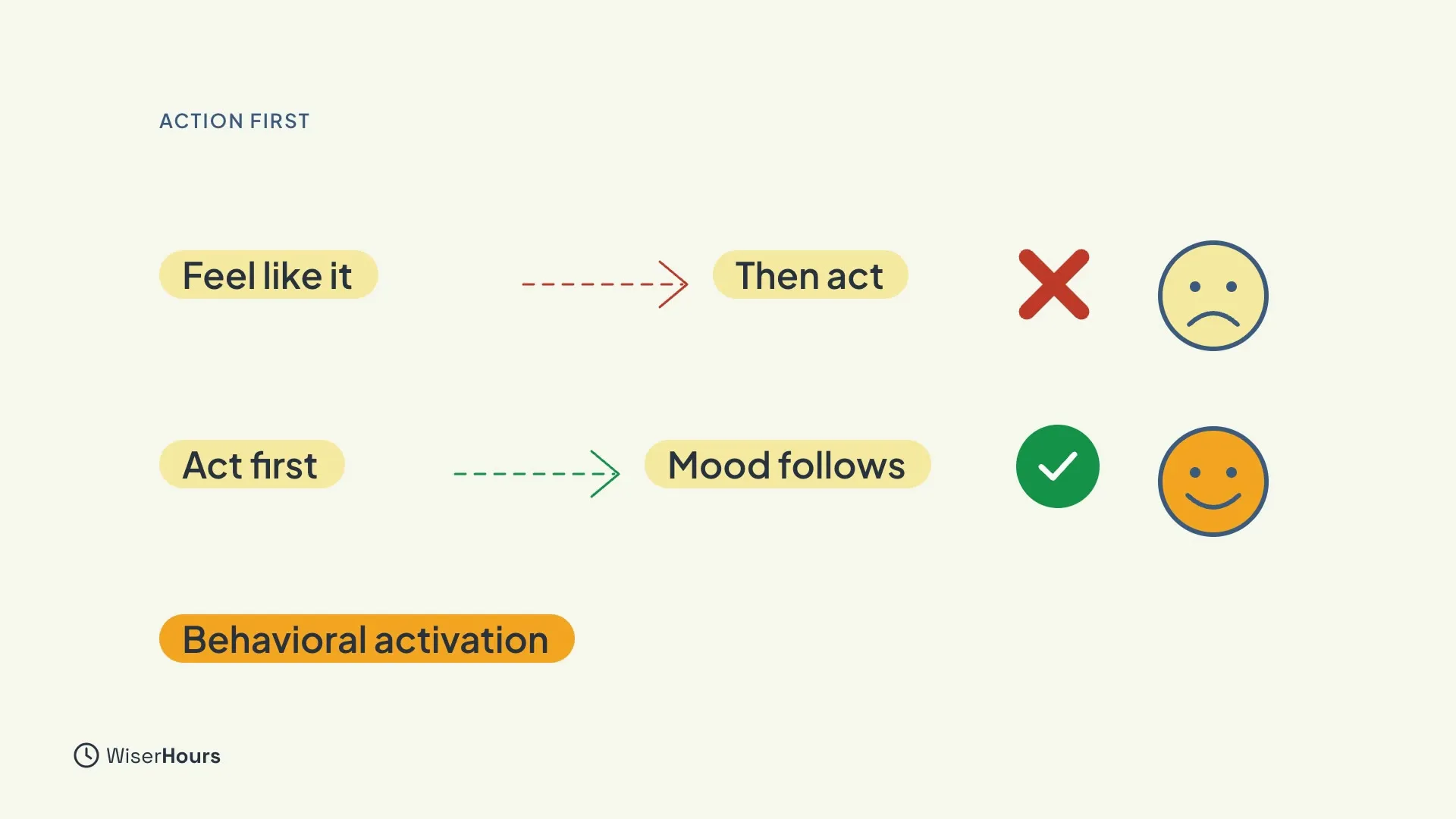 Two rows. The top row, Feel like it, then act, has a red dashed arrow, a red cross and a sad face. The bottom row, Act first, mood follows, has a green dashed arrow, a green tick and a smiling face. An orange label reads Behavioral activation.