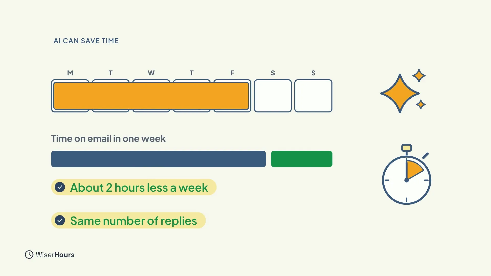 A week calendar with a bar over the working days. Below it, a bar called Time on email in one week is split into a long blue part and a short green part, labeled About 2 hours less a week. A second label says Same number of replies.
