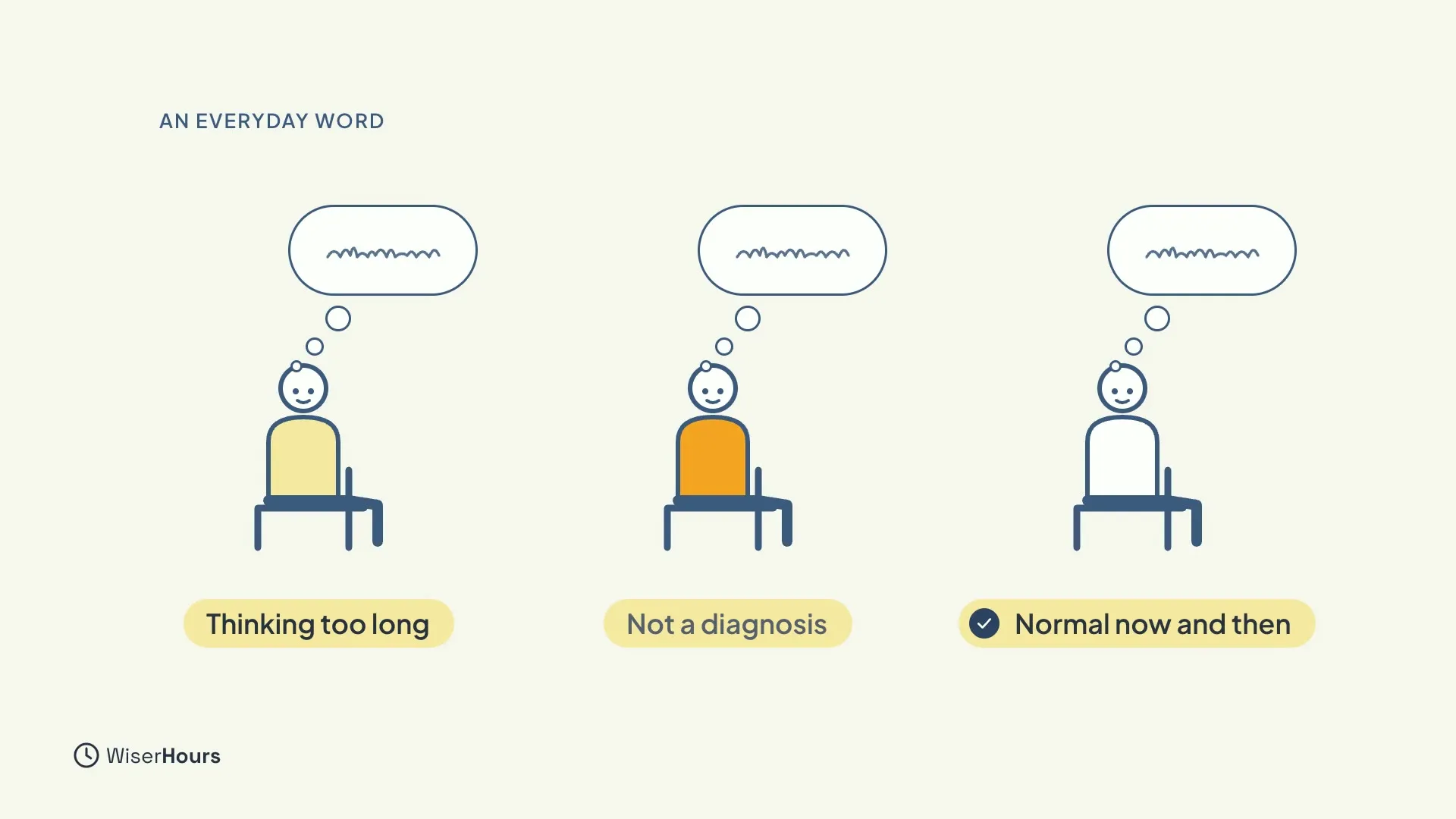 Three seated people, each with a thought bubble. Labels under them read Thinking too long, Not a diagnosis, and Normal now and then, the last with a tick.