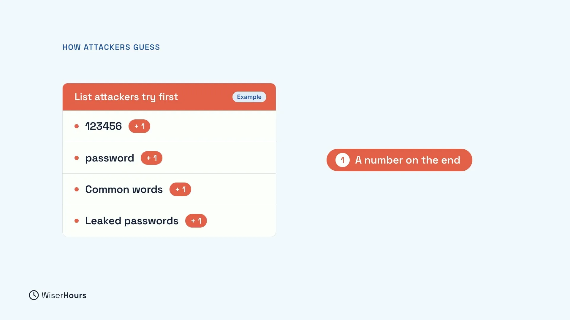 An example red card headed List attackers try first: 123456, password, Common words and Leaked passwords, each with a small +1 tag. A red pill beside it says A number on the end.