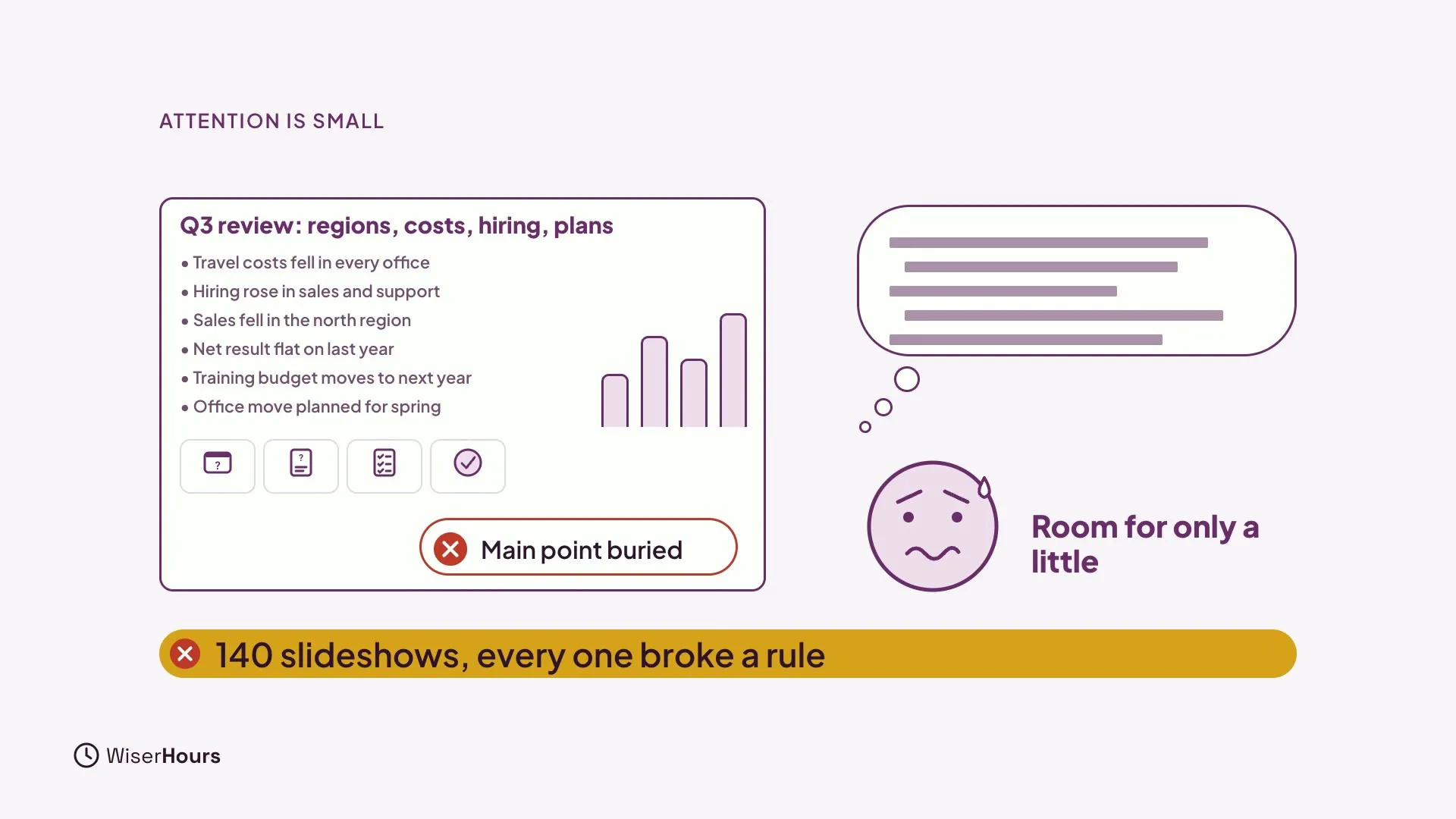 A crowded slide with a long headline, six bullets, a small chart and four icons, marked Main point buried. Beside it a worried face with a thought bubble full of text lines and the words Room for only a little. A bar reads 140 slideshows, every one broke a rule.