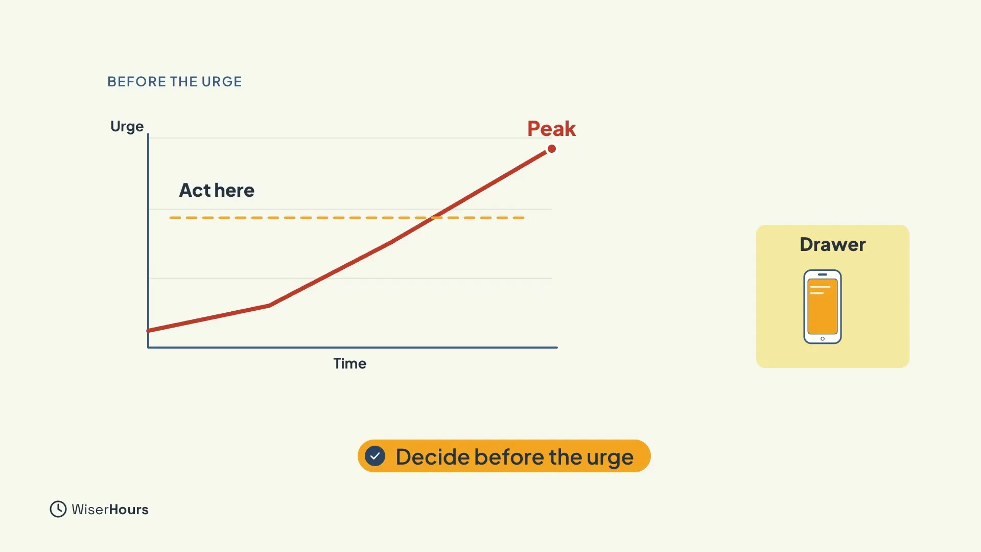 A line chart of urge over time, rising to a peak. A dashed line low on the chart is marked Act here, well before the peak. A phone in a box labeled Drawer sits on the right. A bar says Decide before the urge.