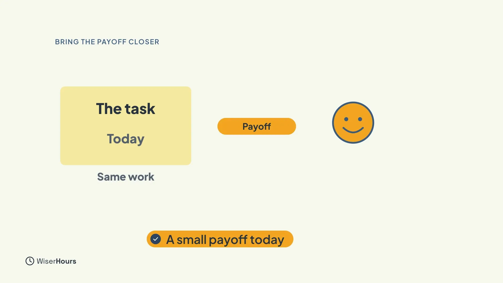 A yellow card reading The task, Today, with the words Same work under it. A Payoff label and a smiling face sit to its right, and a banner at the bottom reads A small payoff today.
