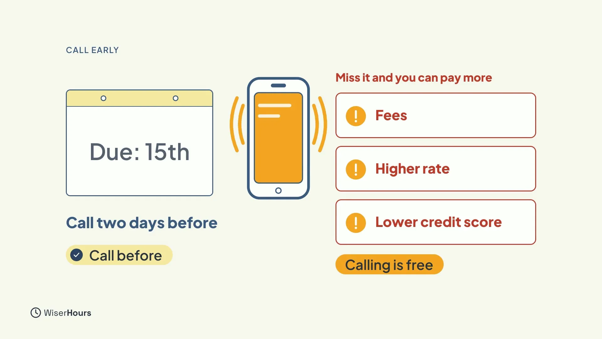 A calendar says Due: 15th, with the words Call two days before and a ticked Call before label. A ringing phone sits beside three red warning cards, Fees, Higher rate and Lower credit score, under the line Miss it and you can pay more. A chip says Calling is free.