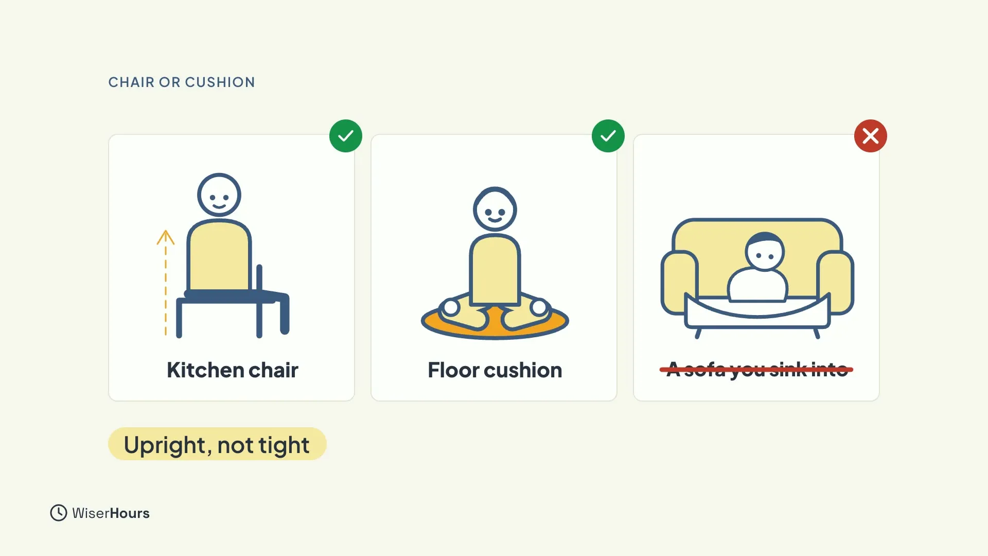 Three cards. A person on a kitchen chair with an upward arrow and a green check, a person on a floor cushion with a green check, and a person sunk into a sofa, crossed out with a red cross and the words A sofa you sink into. A chip says Upright, not tight.
