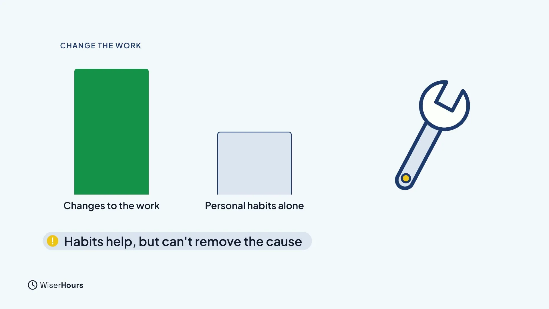 Two bars: a tall green bar labeled Changes to the work and a shorter pale bar labeled Personal habits alone, next to a wrench. A note reads Habits help, but can't remove the cause.
