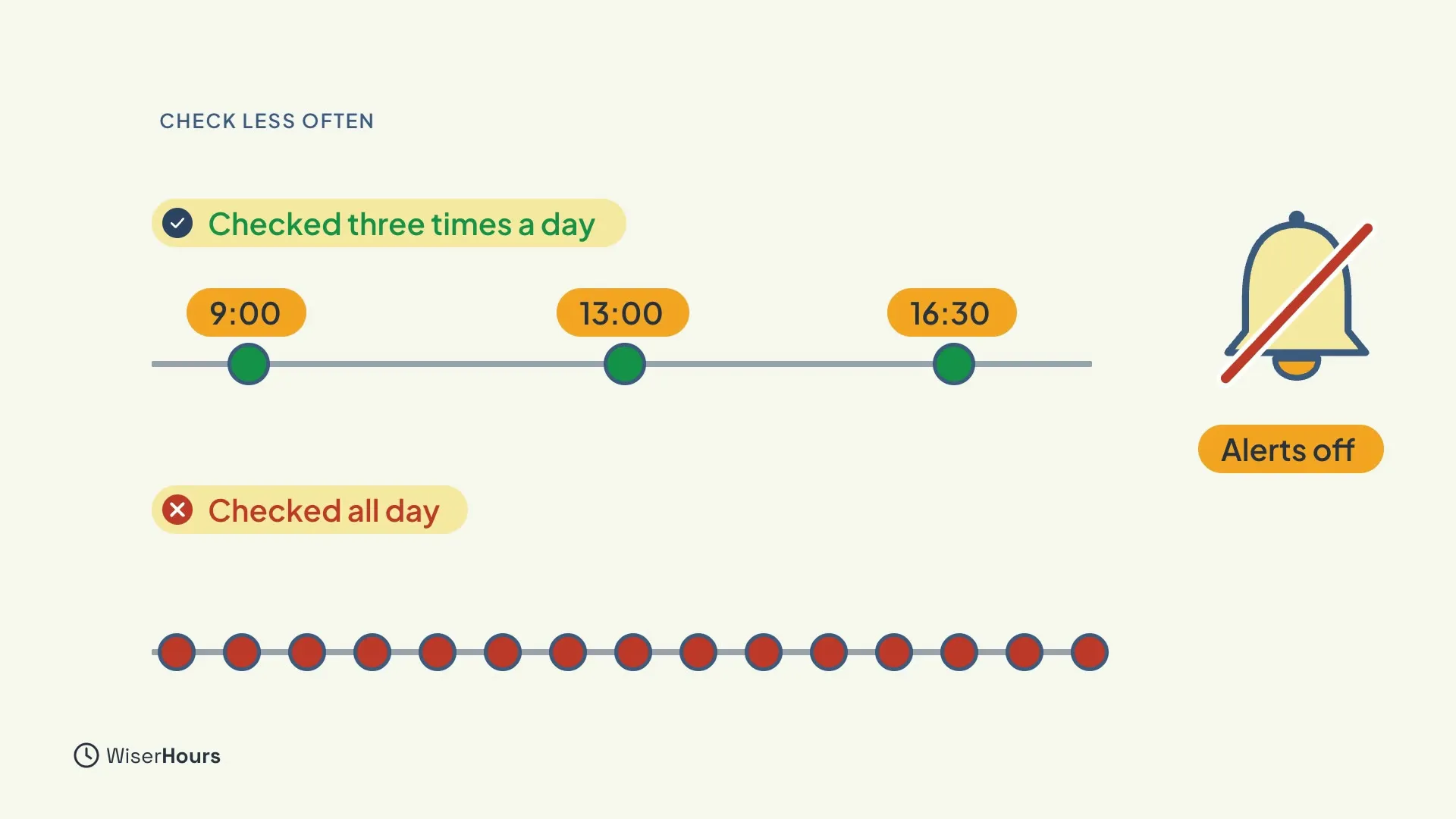 Two timelines. The top one, Checked three times a day, has three green marks at 9:00, 13:00 and 16:30. The bottom one, Checked all day, has a long row of red dots. A crossed-out bell on the right is labeled Alerts off.