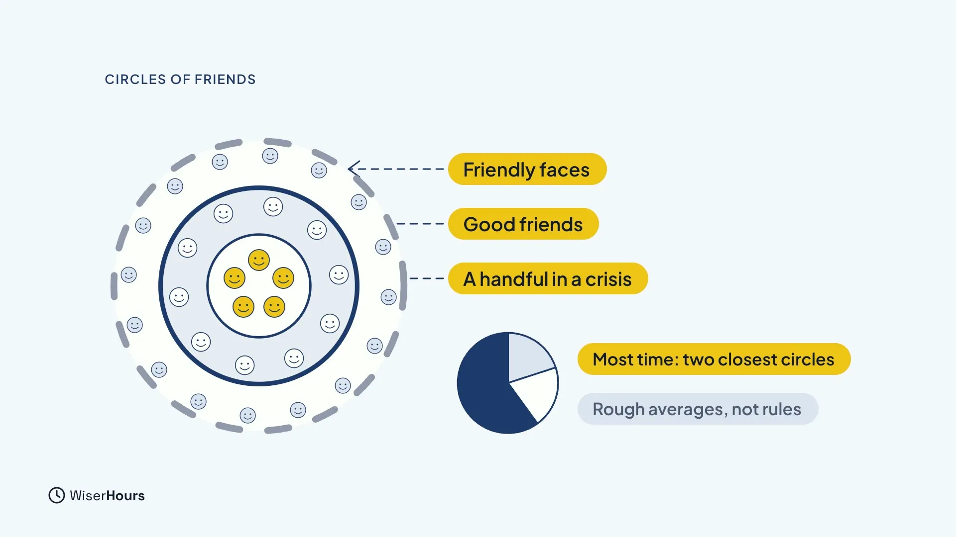 Three nested circles of small faces. The inner circle holds five yellow faces labelled A handful in a crisis, the middle one Good friends, and the dashed outer ring Friendly faces. A pie chart with a large dark slice is labelled Most time: two closest circles, with a note Rough averages, not rules.