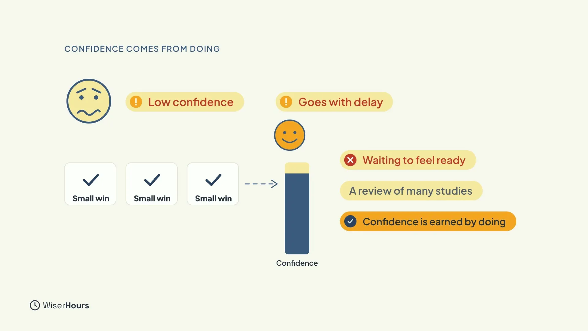 A worried face labeled Low confidence and Goes with delay. Three ticked boxes, each labeled Small win, point by a dashed arrow to a rising bar labeled Confidence, under a smiling face. Labels say Waiting to feel ready, crossed out, A review of many studies, and Confidence is earned by doing.