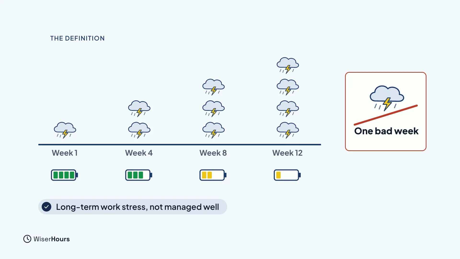 A timeline with Week 1, Week 4, Week 8 and Week 12. Storm clouds stack up above each week, one, two, three and then four, while a battery below drains from full to nearly empty. A note reads Long-term work stress, not managed well, and a red-crossed card reads One bad week.