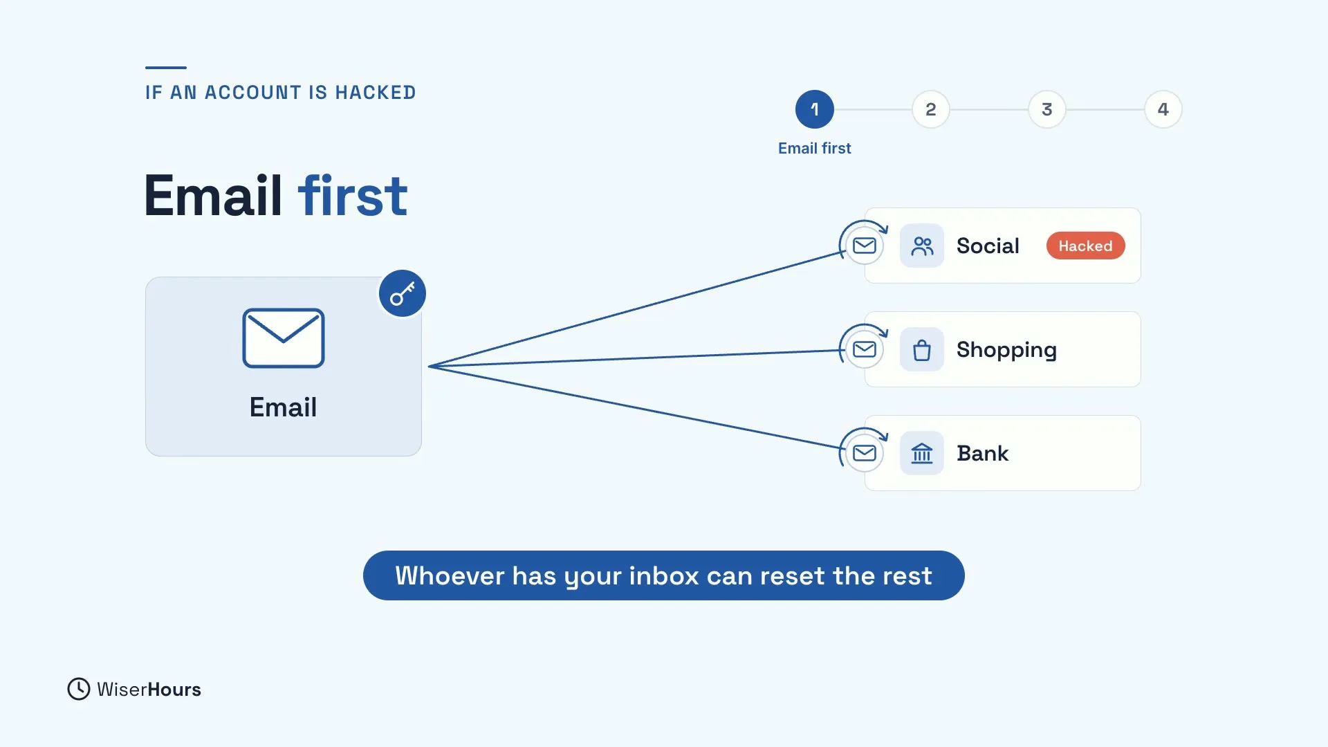 Step 1 of 4, Email first. An Email card with a key badge sends lines to three accounts, Social (marked Hacked), Shopping and Bank, each with a reset arrow. A label says Whoever has your inbox can reset the rest.