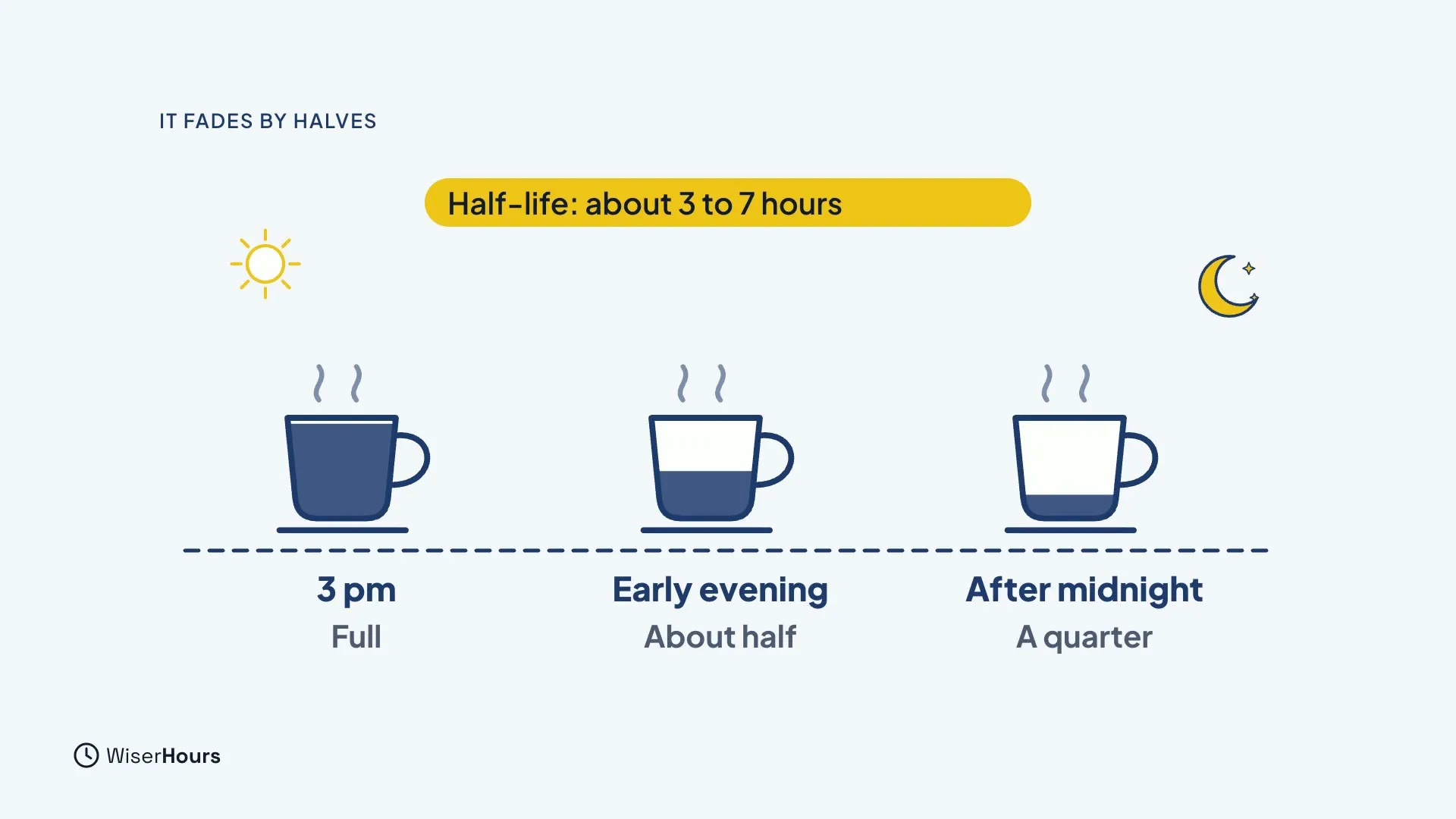 Three coffee cups along a day, from a sun to a moon. At 3 pm the cup is full, in the early evening it is about half full, and after midnight it is a quarter full. A label says Half-life: about 3 to 7 hours.