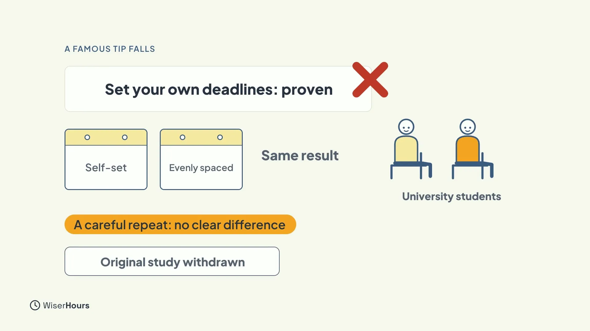 A card reading Set your own deadlines: proven, crossed out with a red X. Below, two calendars labelled Self-set and Evenly spaced, with the words Same result, next to two seated students labelled University students. Banners read A careful repeat: no clear difference and Original study withdrawn.