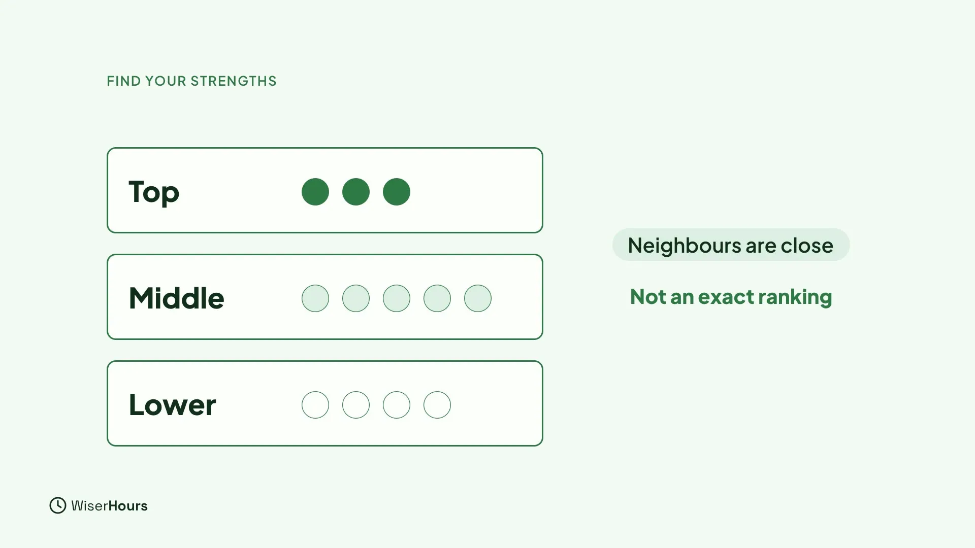 Three stacked bands labeled Top with three filled dots, Middle with five pale dots and Lower with four empty dots. Labels beside them read Neighbours are close and Not an exact ranking.