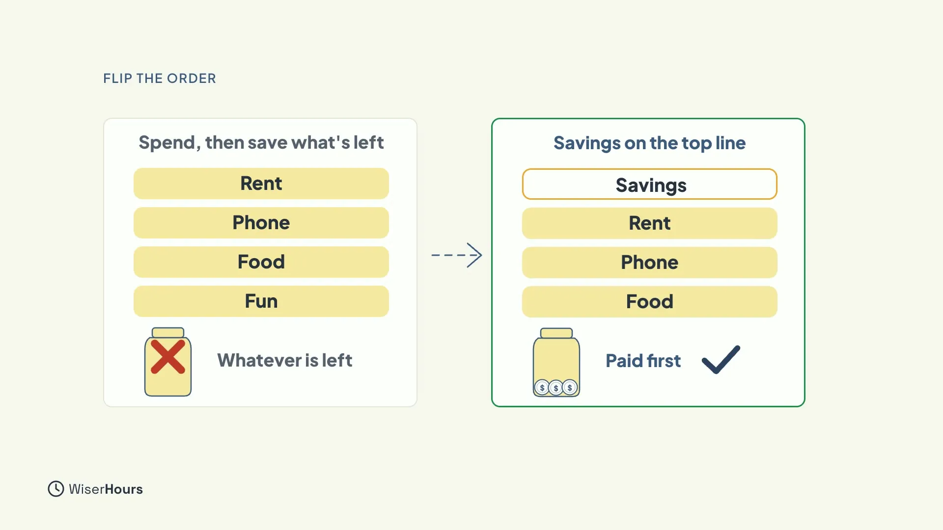 Two lists side by side. The left list, Spend, then save what's left, has Rent, Phone, Food and Fun with an empty jar crossed out at the bottom. The right list has Savings on the top line above Rent, Phone and Food, with a jar labeled Paid first and a check mark.