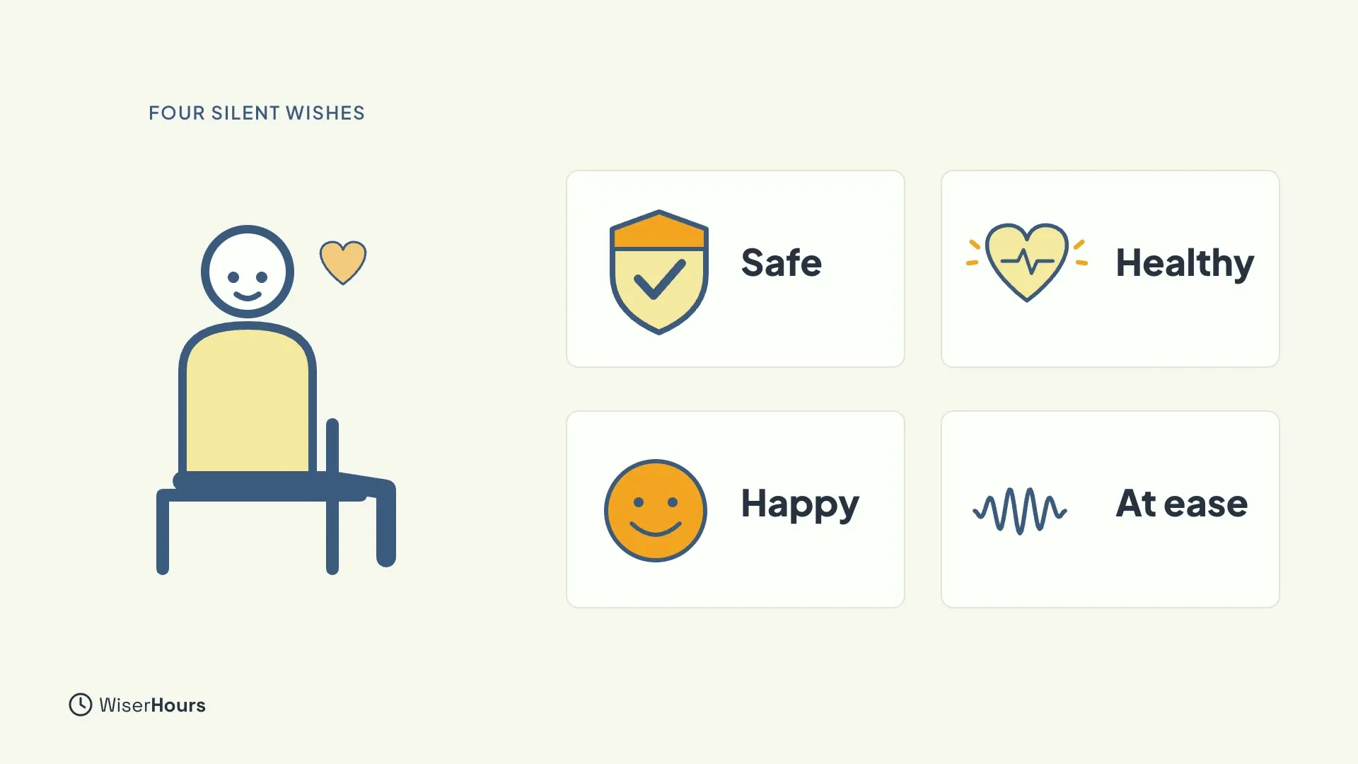 Under the heading Four silent wishes, a seated person with a small heart beside the head, and four cards: a shield labelled Safe, a heart with a pulse line labelled Healthy, a smiling face labelled Happy, and a wavy line labelled At ease.