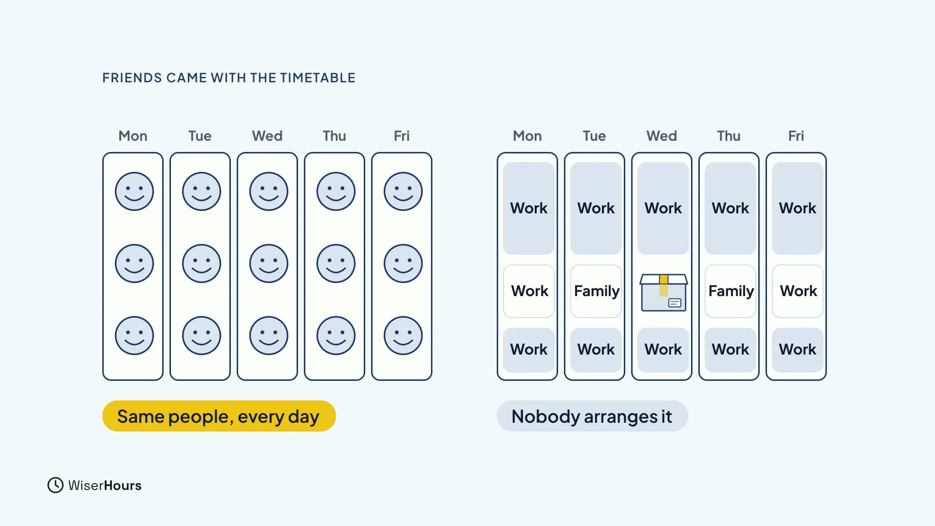 Two weekly grids from Monday to Friday. On the left, the same three smiling faces fill every day, labeled Same people, every day. On the right, the days are full of Work and Family blocks and one moving box, labeled Nobody arranges it.