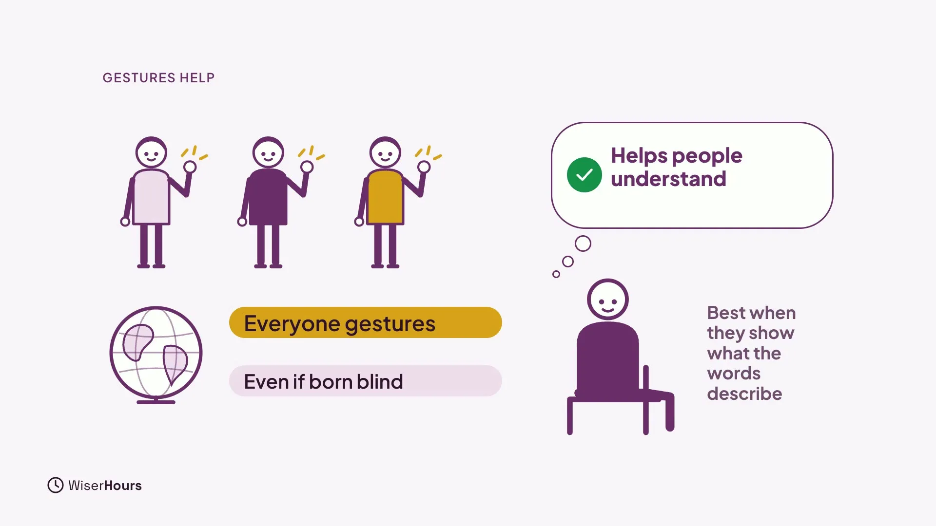 Three small figures wave a hand, beside a globe with the labels Everyone gestures and Even if born blind. A thought bubble reads Helps people understand, with the note Best when they show what the words describe.