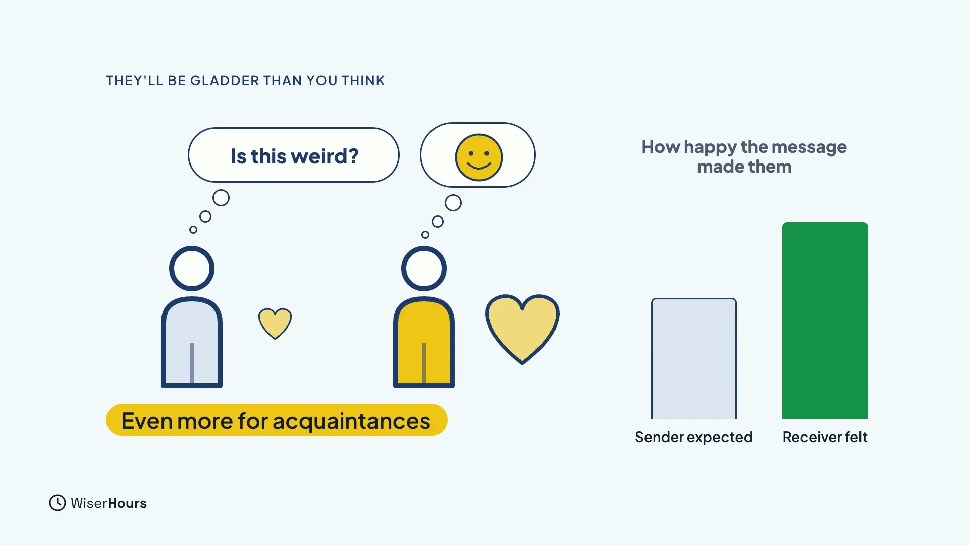 A sender with a small heart and a thought bubble that says Is this weird, next to a receiver with a big heart and a smiling face in a bubble. On the right, two bars titled How happy the message made them: a short pale Sender expected bar and a taller green Receiver felt bar. A label says Even more for acquaintances.