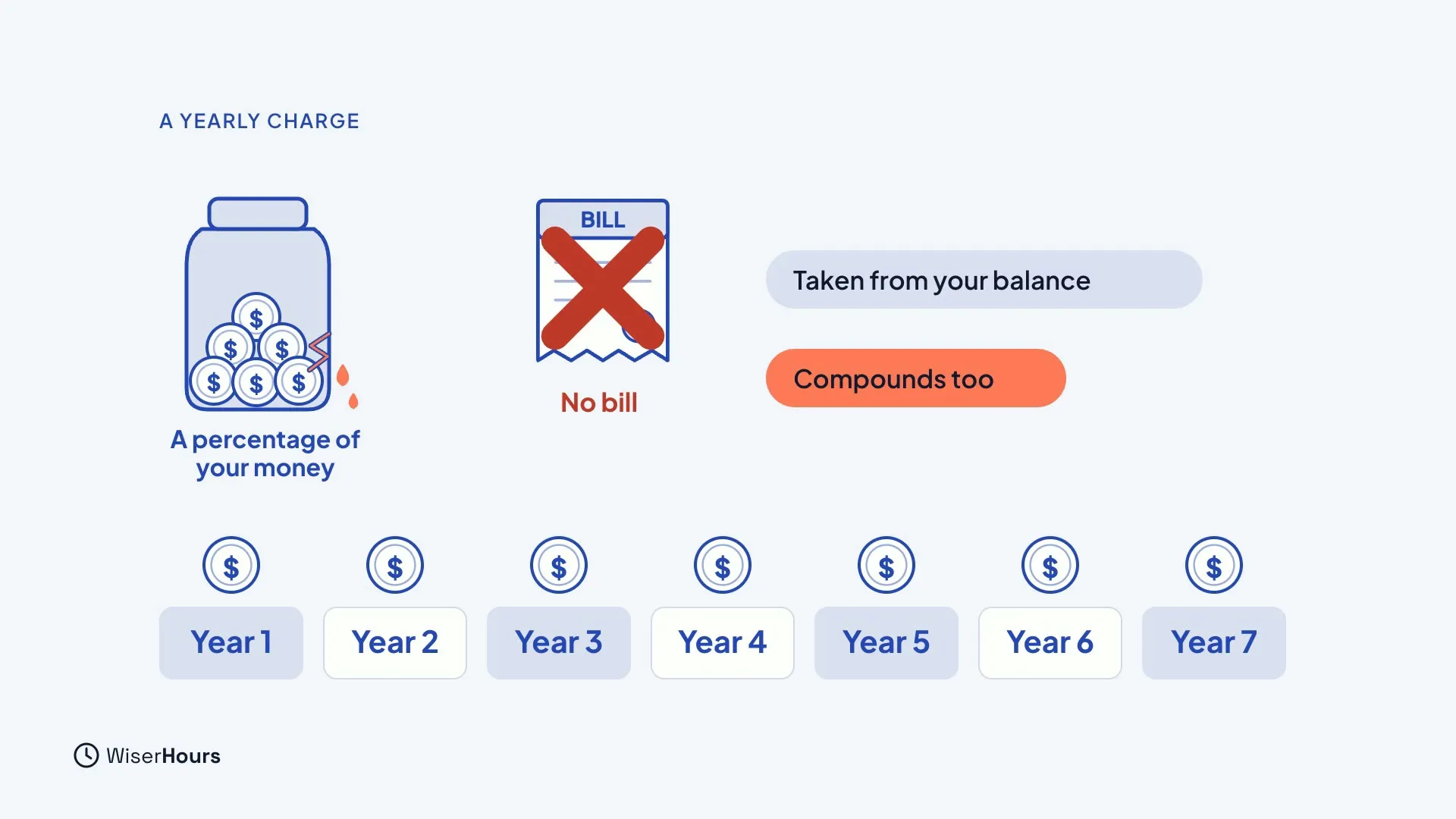 A jar of dollar coins with a small drip, labeled A percentage of your money, next to a crossed-out bill labeled No bill. Two tags say Taken from your balance and Compounds too, above a row of seven years.