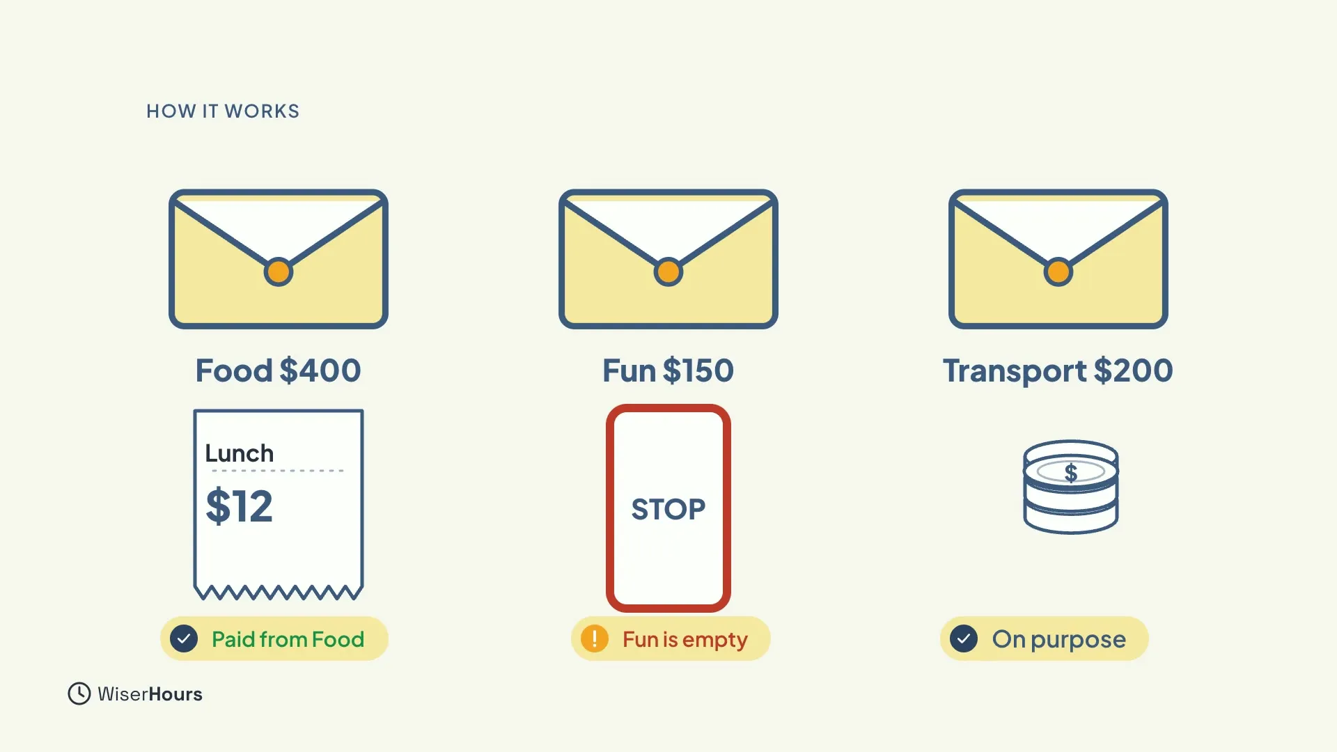 Three paper envelopes labelled Food $400, Fun $150 and Transport $200. Under Food, a lunch receipt for $12 is marked Paid from Food. Under Fun, a red STOP sign is marked Fun is empty. Under Transport, a stack of coins is marked On purpose.
