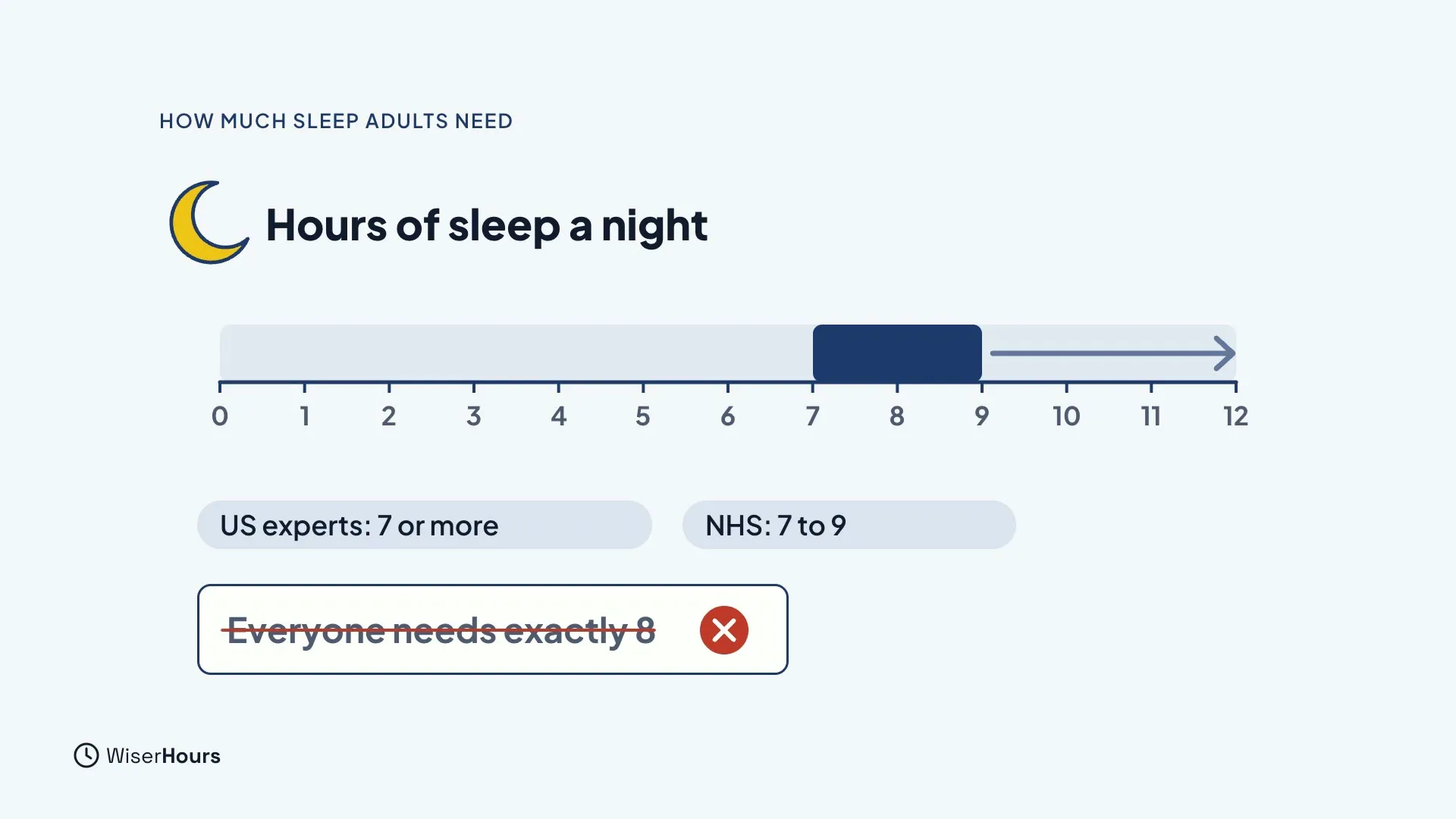 A number line from 0 to 12 hours with a navy band from 7 to 9 and an arrow running on past it. Labels say US experts: 7 or more and NHS: 7 to 9. A crossed-out card reads Everyone needs exactly 8.