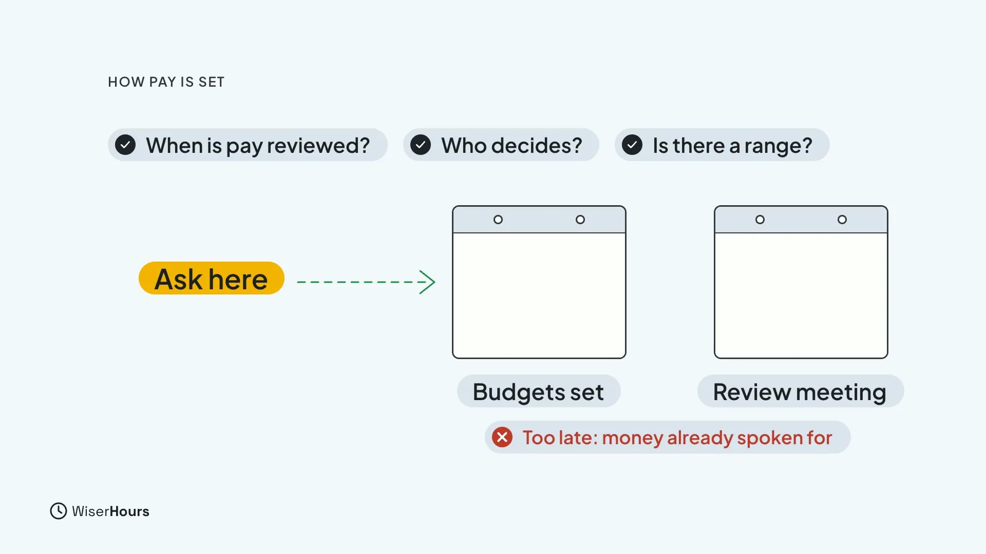 Three question chips read When is pay reviewed, Who decides and Is there a range. Two calendars are labelled Budgets set and Review meeting, with a note that it is too late once the money is spoken for. A green dashed arrow labelled Ask here points at the budgets calendar.