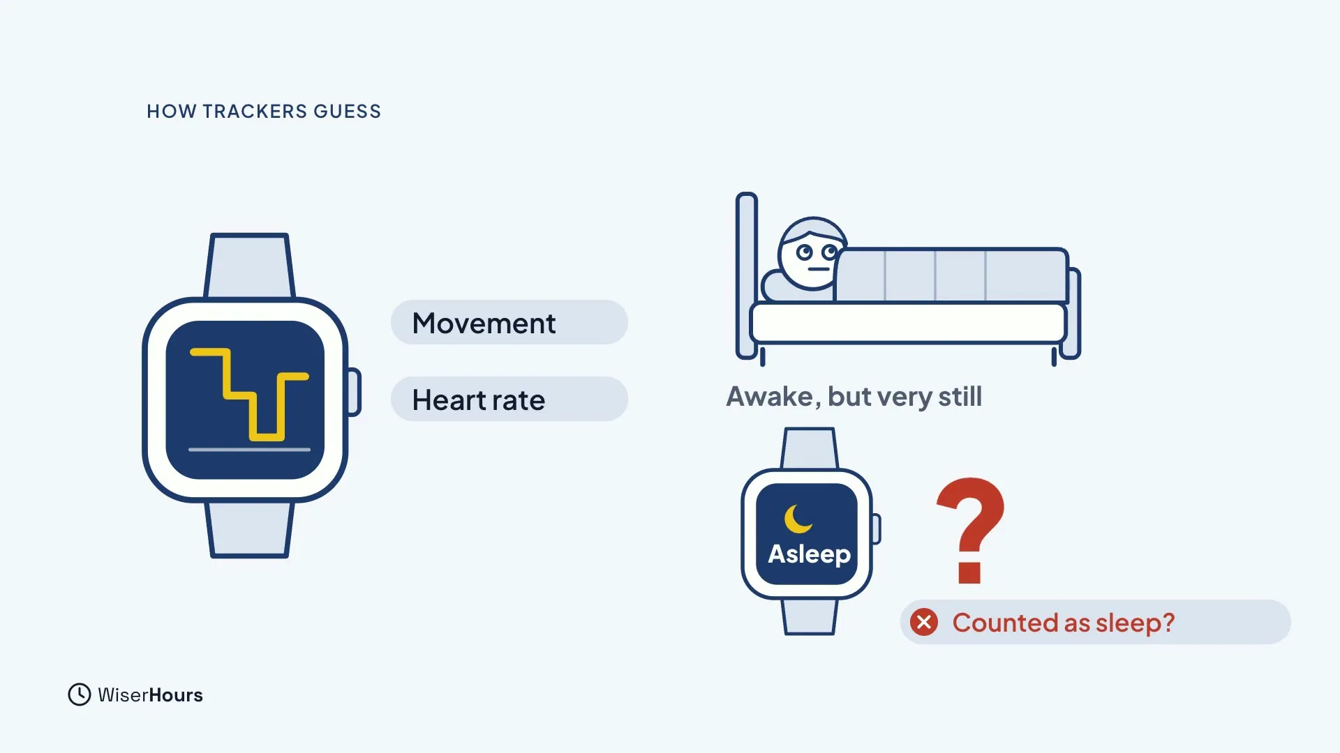 A watch with a line graph and two labels, Movement and Heart rate. On the right, a person lying awake in bed, labelled Awake, but very still, and a watch showing Asleep with a red question mark and the label Counted as sleep?