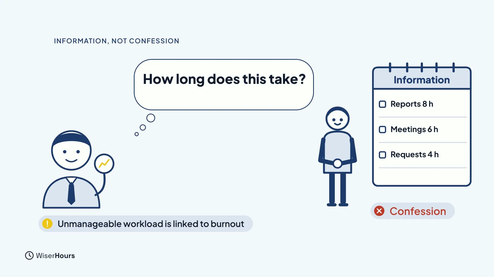 A manager with a thought bubble reading How long does this take? faces an employee holding a list titled Information, with Reports 8 h, Meetings 6 h and Requests 4 h. A red crossed label reads Confession, and a note says Unmanageable workload is linked to burnout.