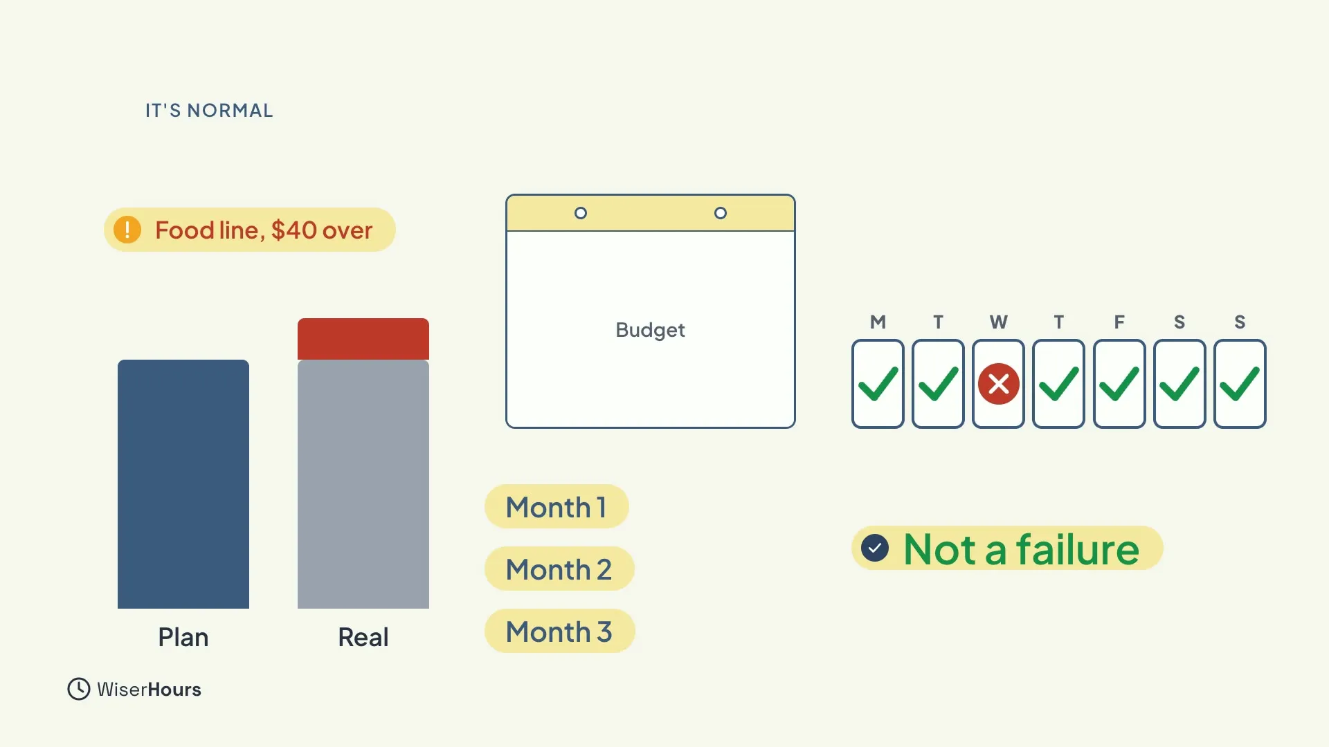 A Plan bar next to a slightly taller Real bar with a red tip, labelled Food line, $40 over. A budget calendar with Month 1, Month 2 and Month 3, and a week of ticks with one red cross on Wednesday, marked Not a failure.