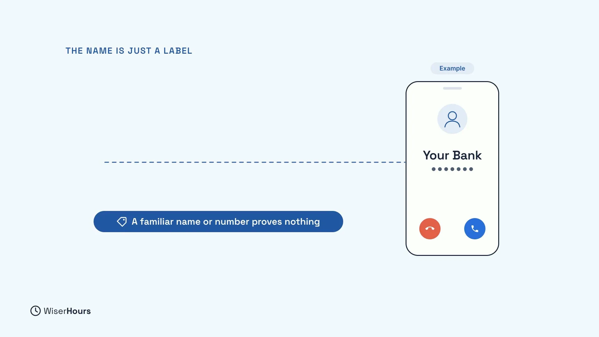 An example incoming call on a phone, showing the caller name Your Bank and a row of dots for the number, with red and blue buttons to decline or answer. A dashed line leads to a label that says A familiar name or number proves nothing.