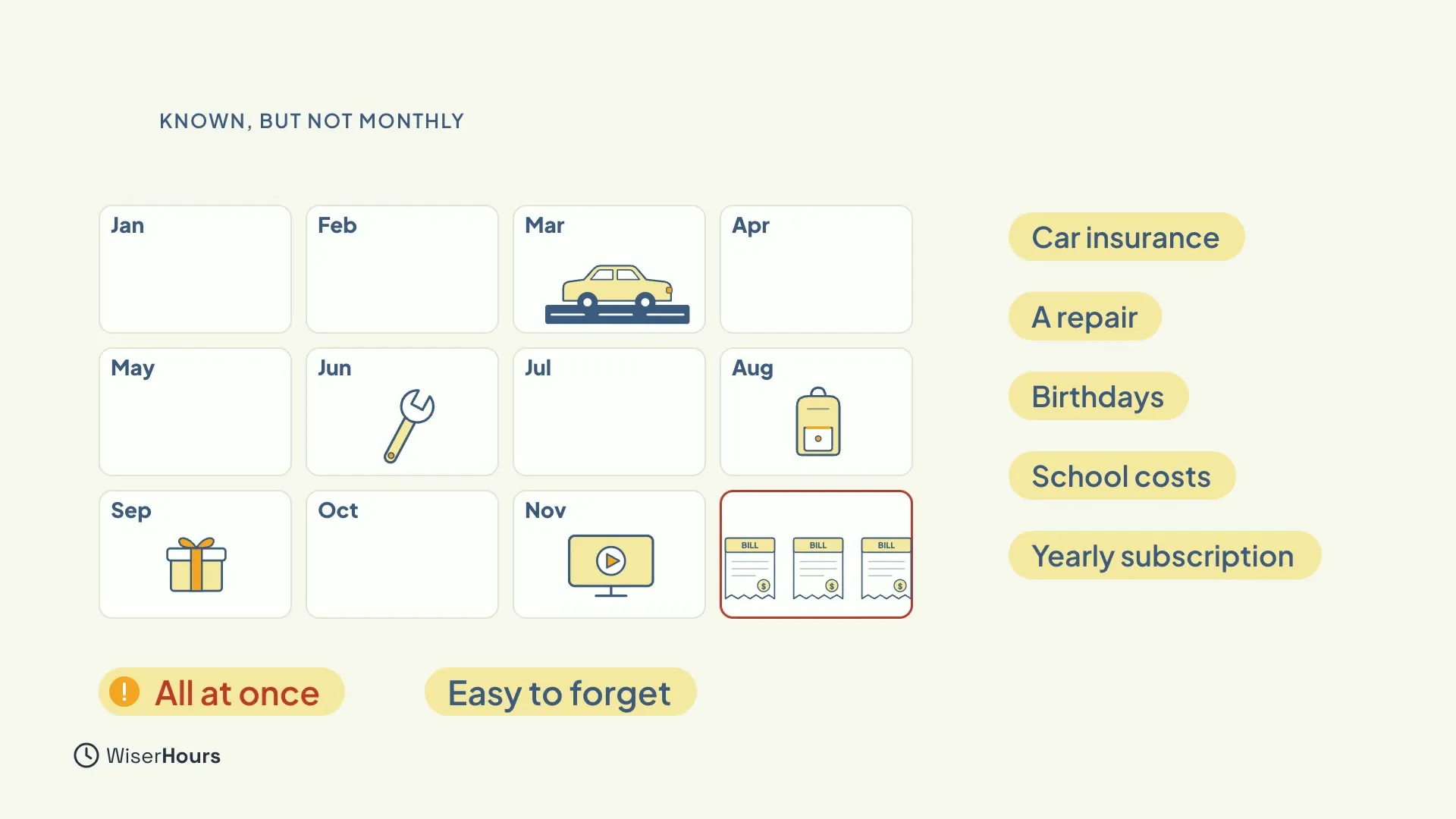 A year calendar with icons in different months: a car in March, a wrench in June, a school bag in August, a gift in September and a screen in November, and three bills piled in December. Labels list Car insurance, A repair, Birthdays, School costs and Yearly subscription, with the notes All at once and Easy to forget.