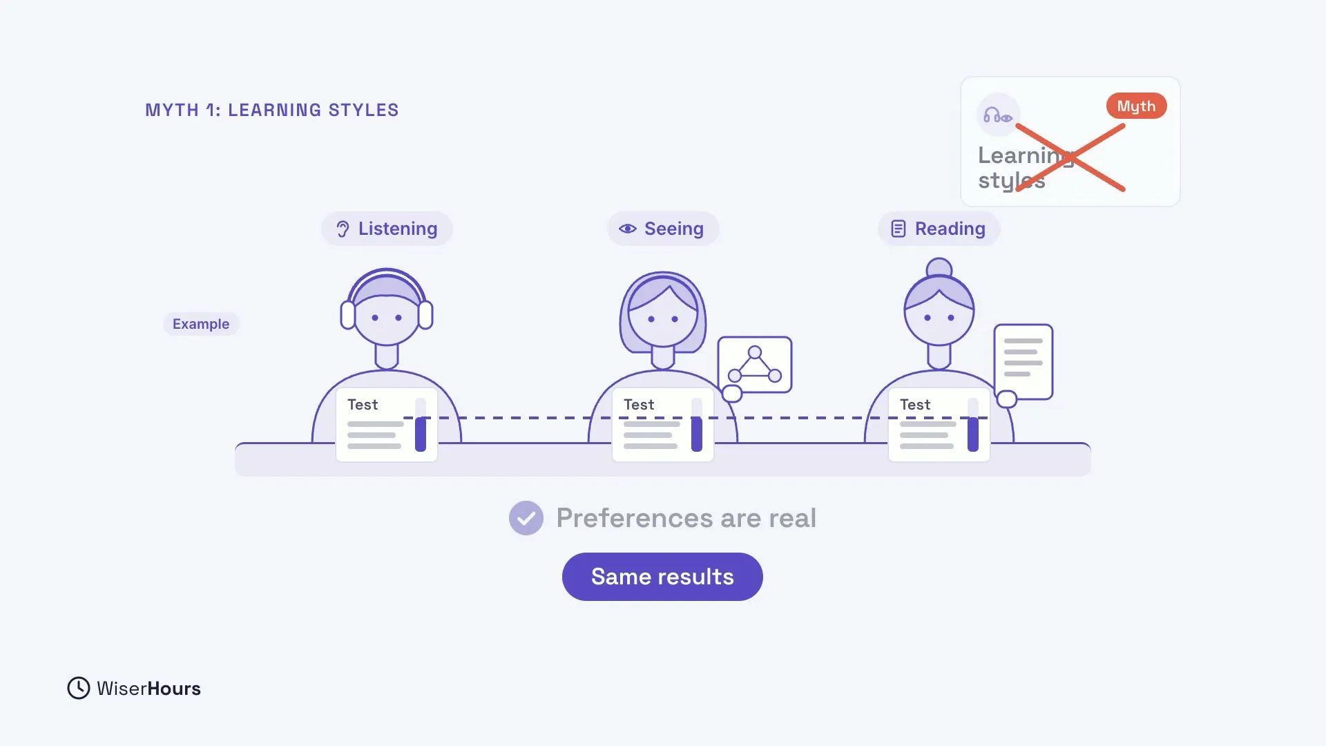 Three example learners labelled Listening, Seeing and Reading, each with a test sheet whose score bar reaches the same dashed line. Text says Preferences are real, and a pill says Same results. A card in the corner says Learning styles, crossed out and tagged Myth.