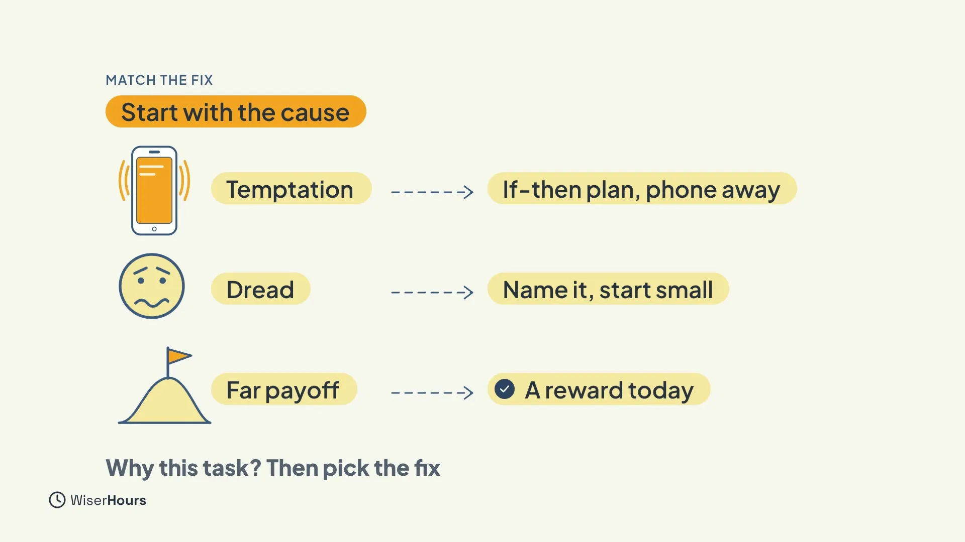 Under the banner Start with the cause, three rows with dashed arrows: a buzzing phone, Temptation, leads to If-then plan, phone away. A worried face, Dread, leads to Name it, start small. A flag on a hill, Far payoff, leads to A reward today. A line reads Why this task? Then pick the fix.