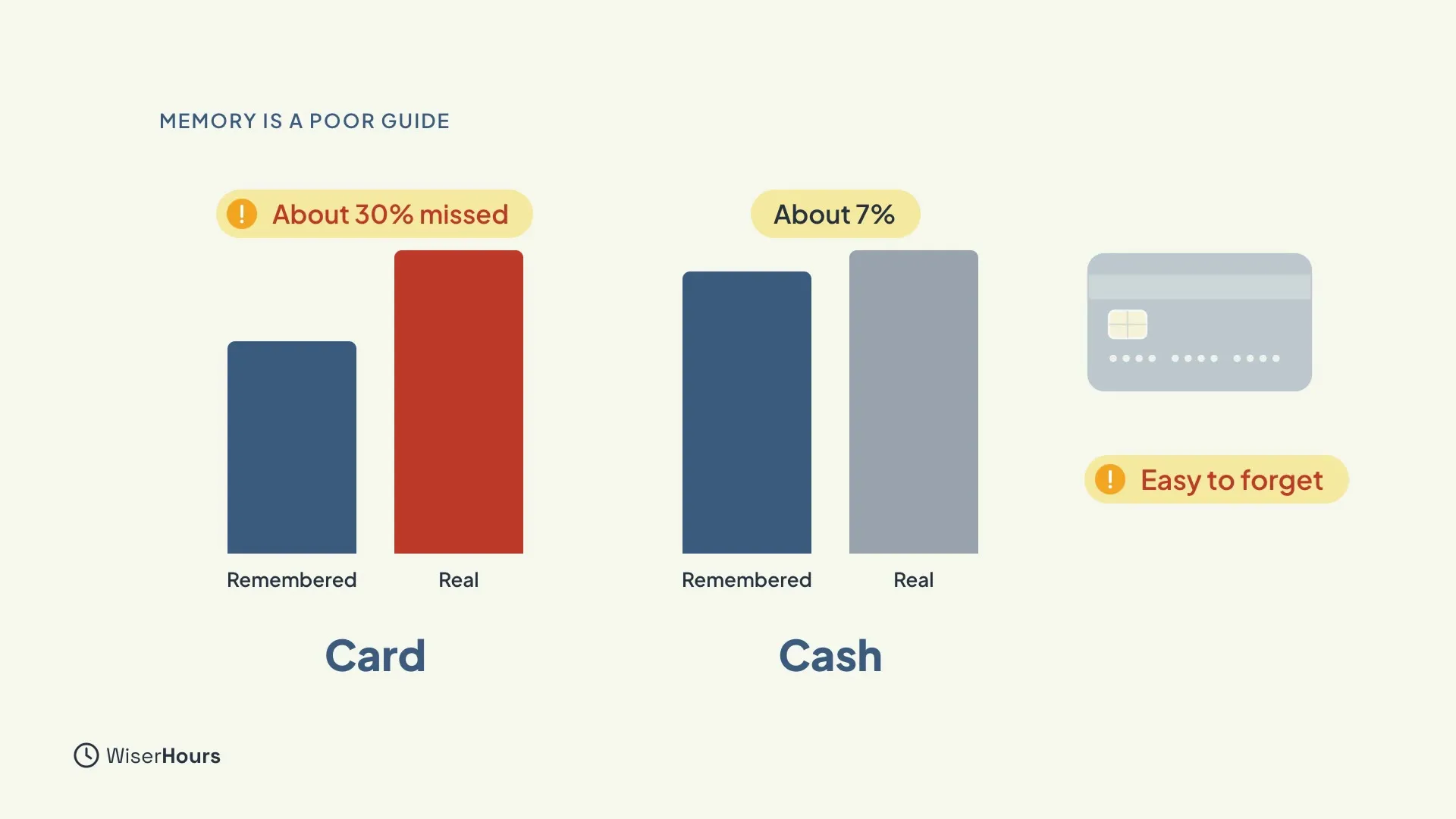 Two pairs of bars. For Card, the remembered bar is much shorter than the real bar, labelled About 30% missed. For Cash, the two bars are close, labelled About 7%. A faded card is marked Easy to forget.