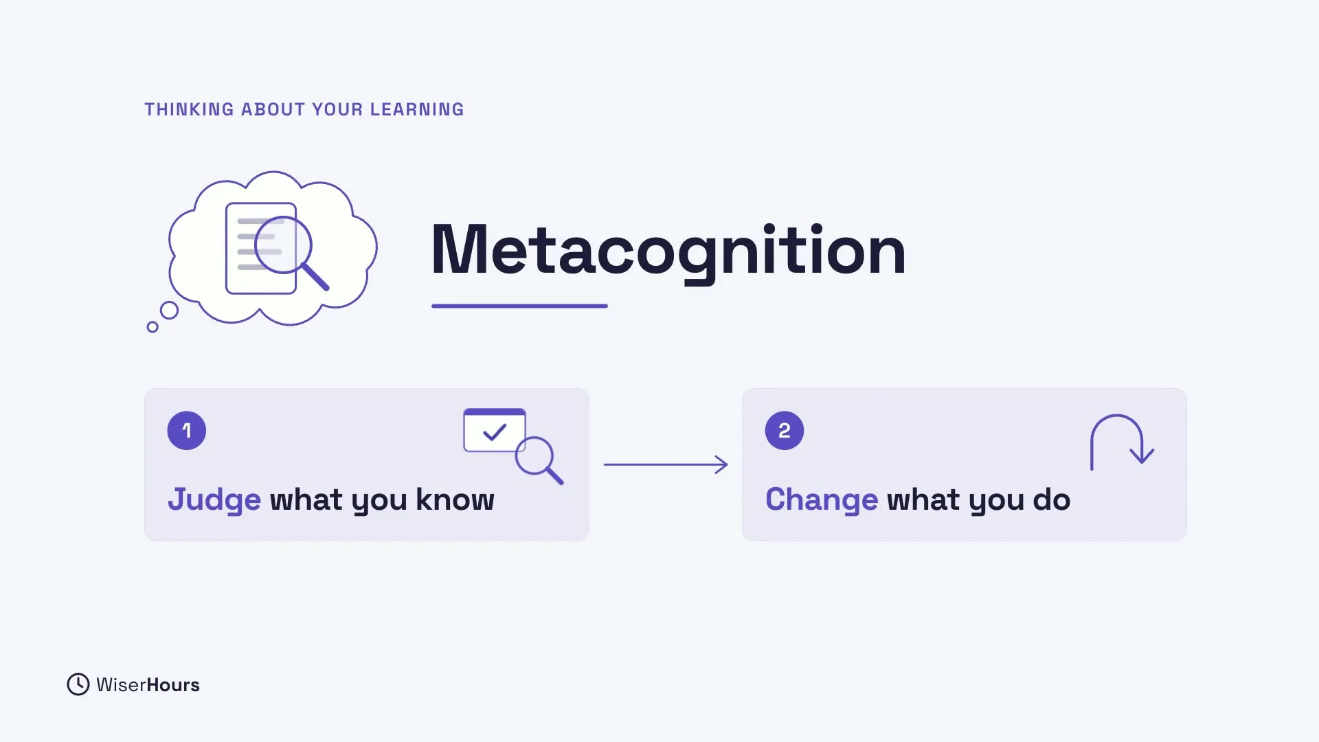 The word Metacognition next to a thought bubble holding a page and a magnifying glass. Below, two cards joined by an arrow: 1, Judge what you know, and 2, Change what you do.