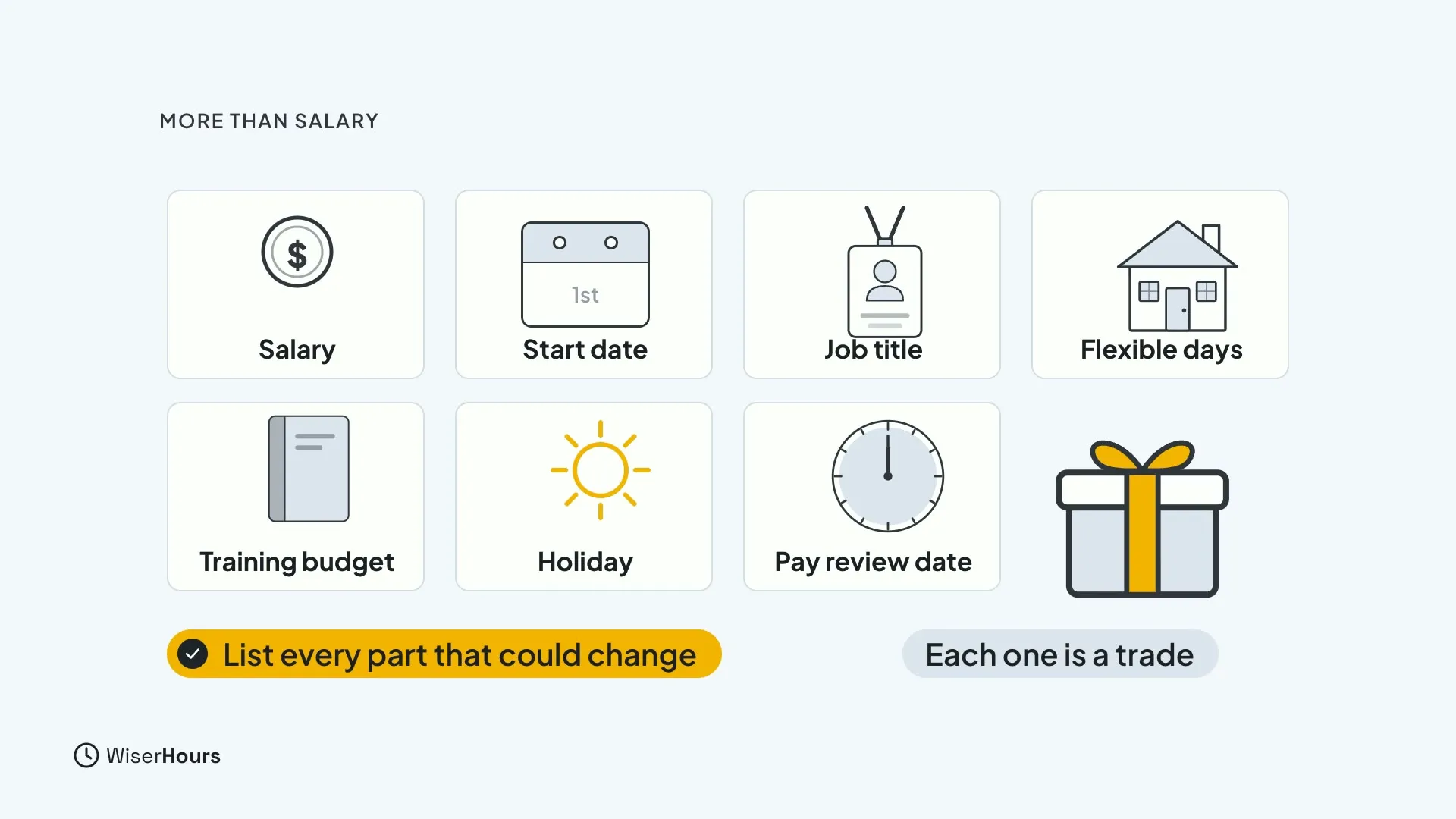 Seven cards beside a gift box: Salary, Start date, Job title, Flexible days, Training budget, Holiday and Pay review date. Chips read List every part that could change and Each one is a trade.