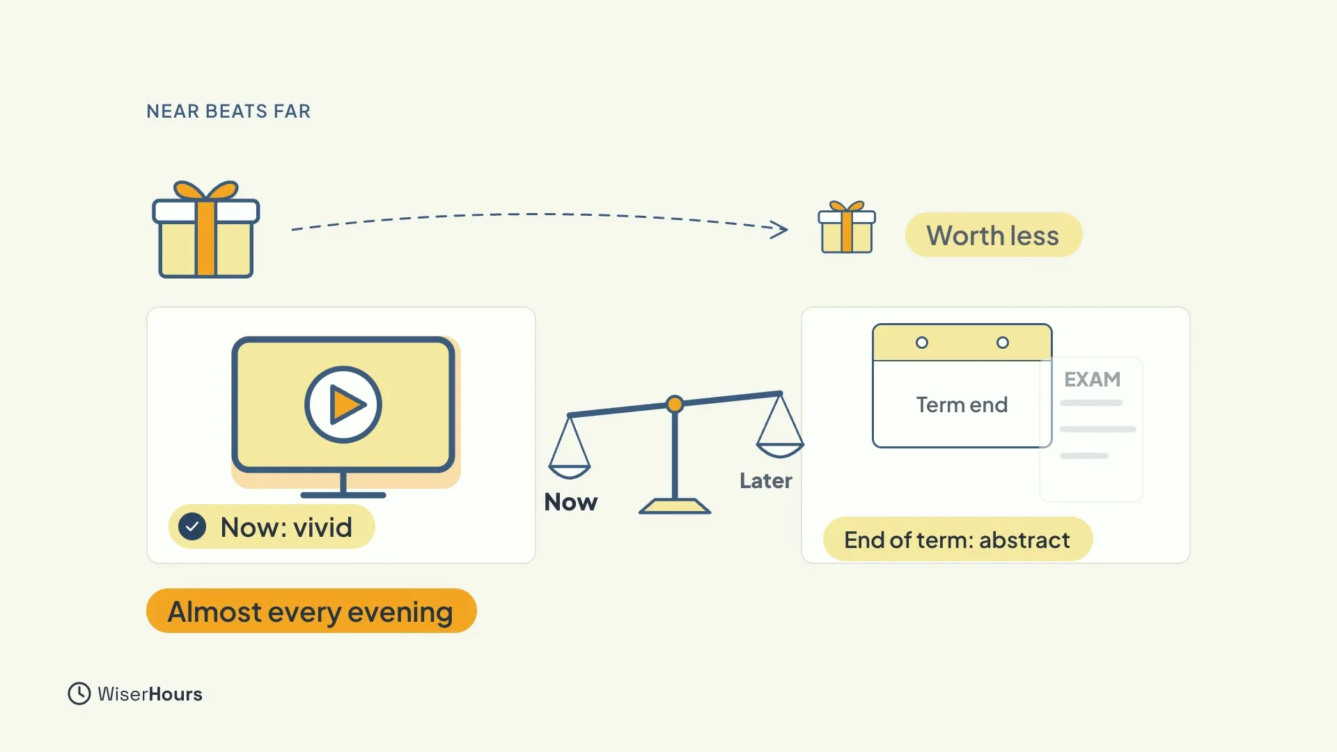 A scale tipped toward Now. On the left, a screen with a play button labeled Now: vivid. On the right, a calendar page marked Term end beside an exam paper, labeled End of term: abstract. A large gift is shown shrinking to a small one, labeled Worth less. A bar says Almost every evening.