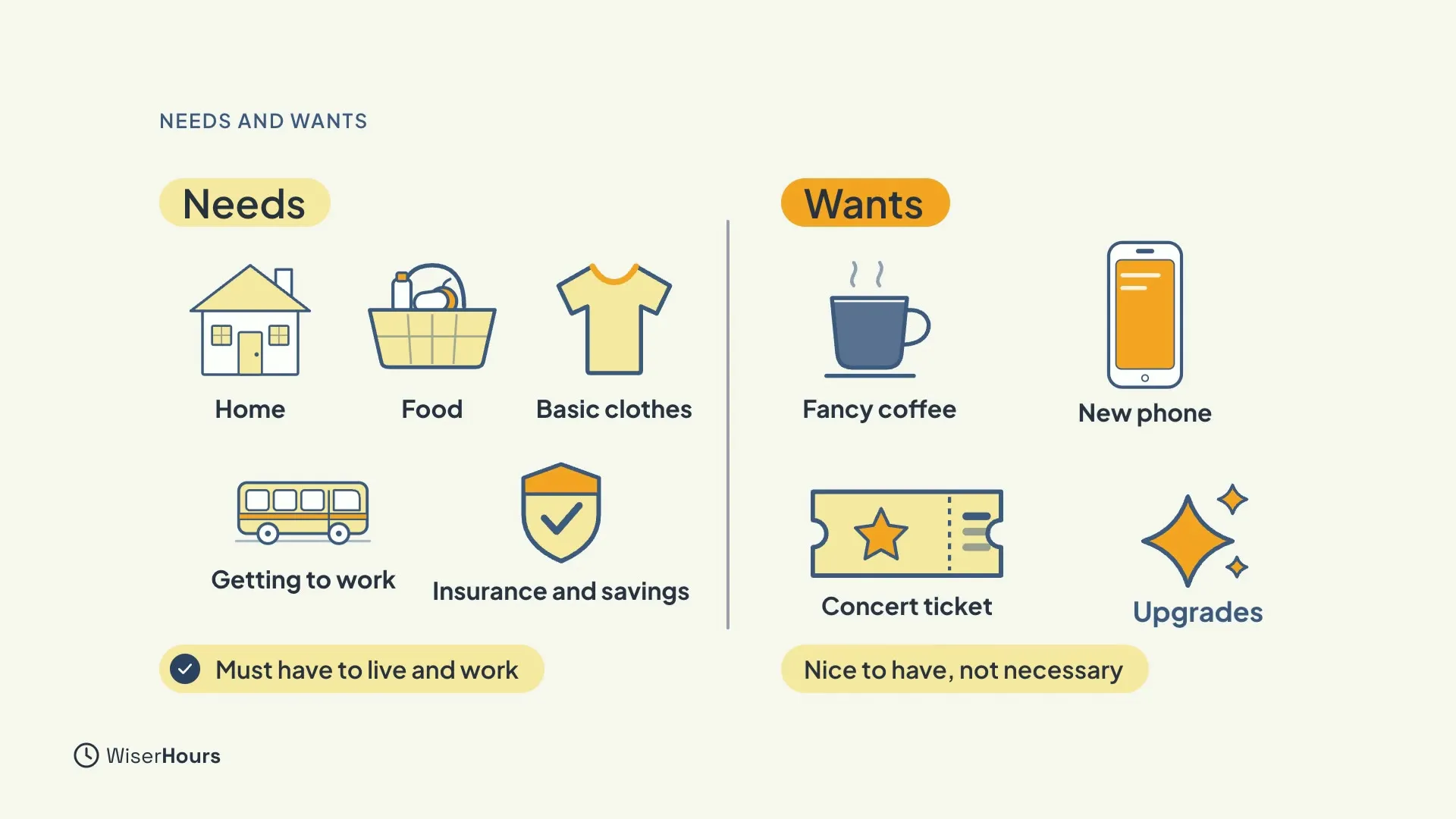 Two columns. Needs shows a home, food, basic clothes, getting to work and insurance and savings, labelled Must have to live and work. Wants shows a fancy coffee, a new phone, a concert ticket and a sparkle labelled Upgrades, with the note Nice to have, not necessary.