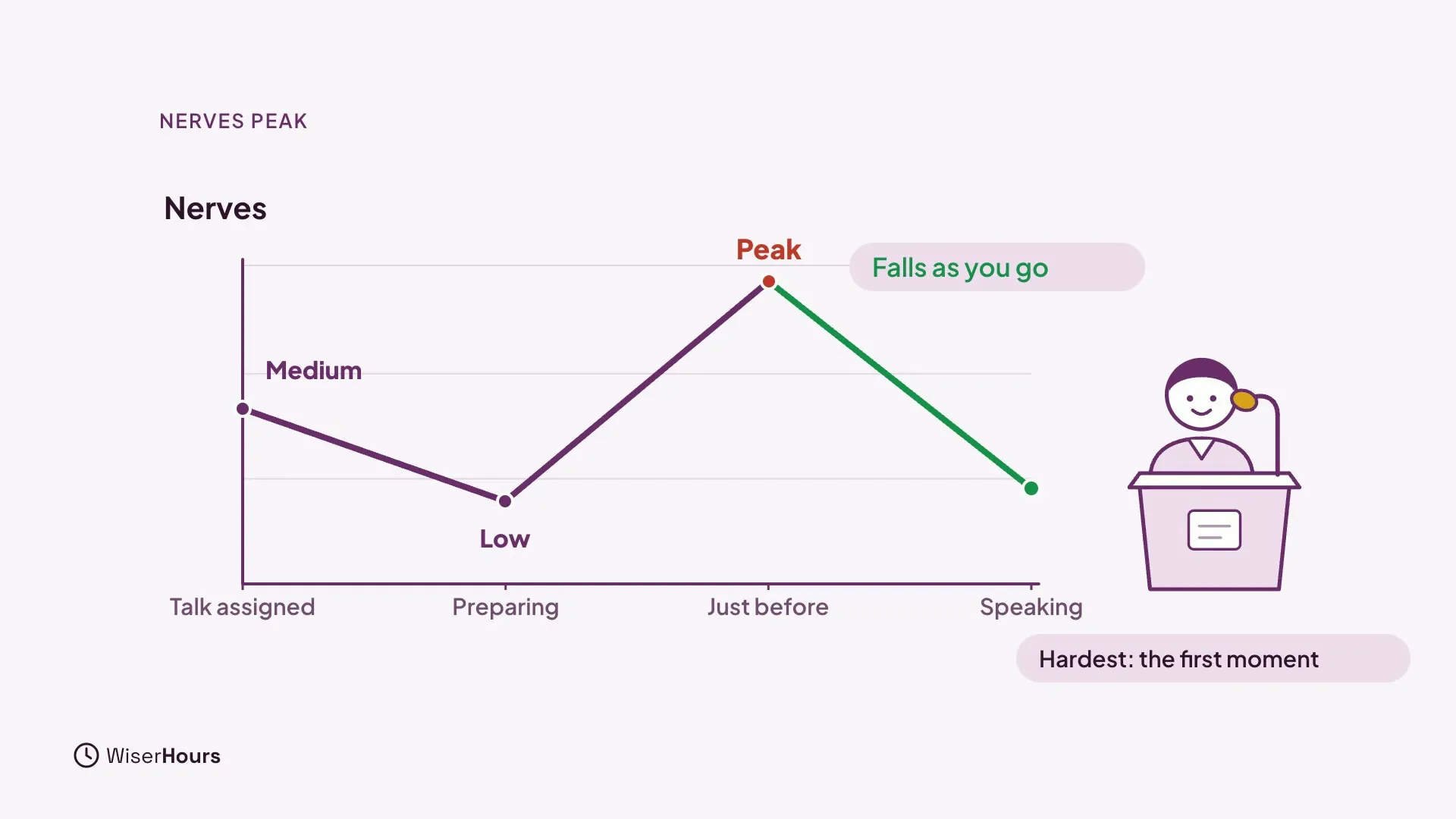 A line chart titled Nerves across four moments. The line starts at Medium when the talk is assigned, drops to Low while preparing, peaks in red just before, then falls in green while speaking, labeled Falls as you go. A note says Hardest: the first moment.