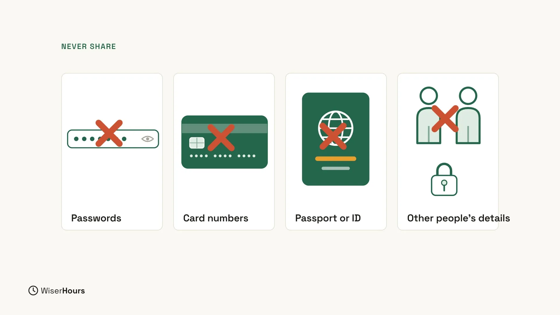 Four cards under the heading Never share, each with a drawing crossed out by a red X: a password box full of dots labeled Passwords, a bank card labeled Card numbers, a passport labeled Passport or ID, and two people with a padlock labeled Other people's details.