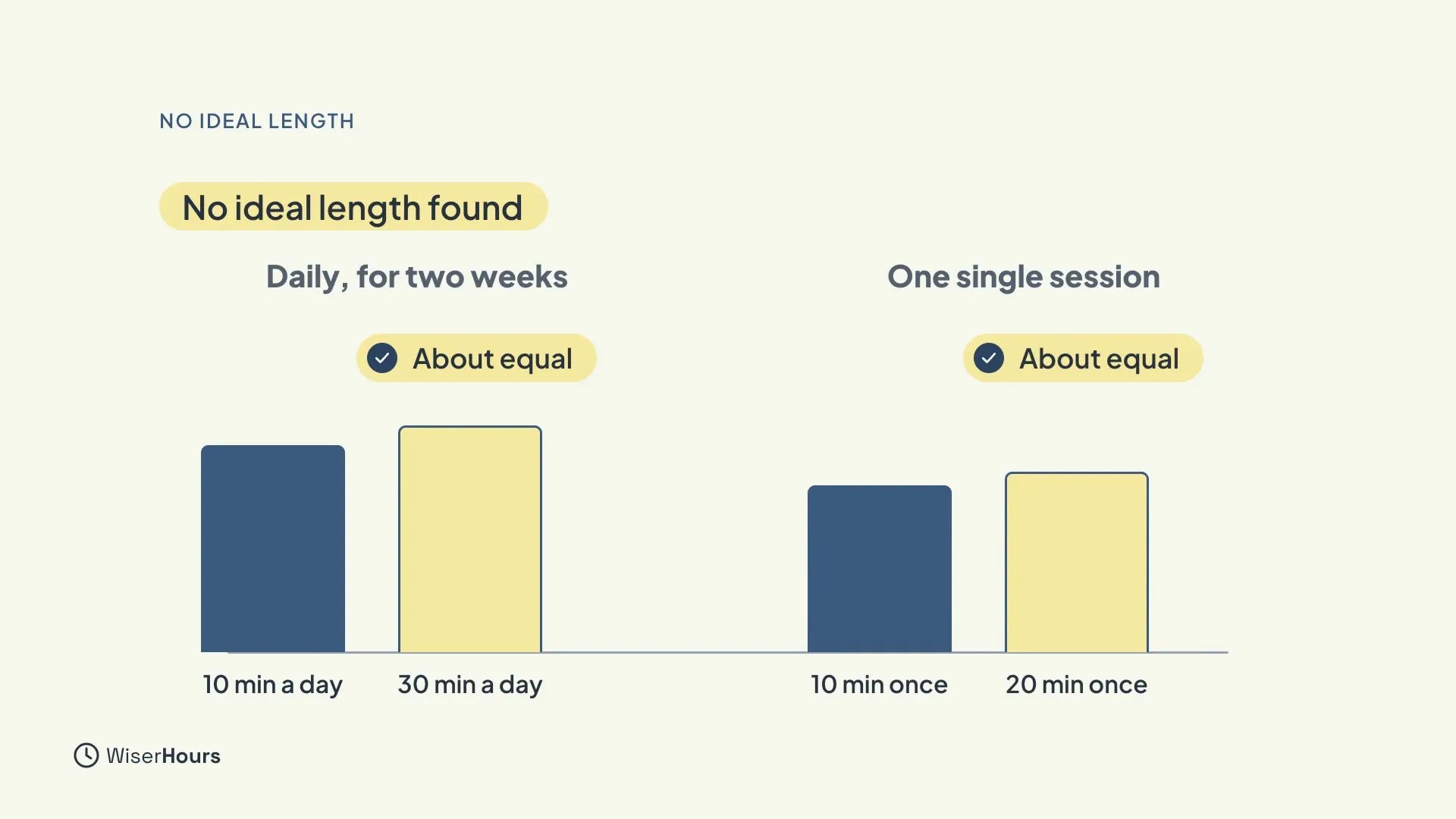 Under the heading No ideal length, two pairs of bars. Daily, for two weeks compares 10 min a day with 30 min a day, and One single session compares 10 min once with 20 min once. Both pairs are labelled About equal.
